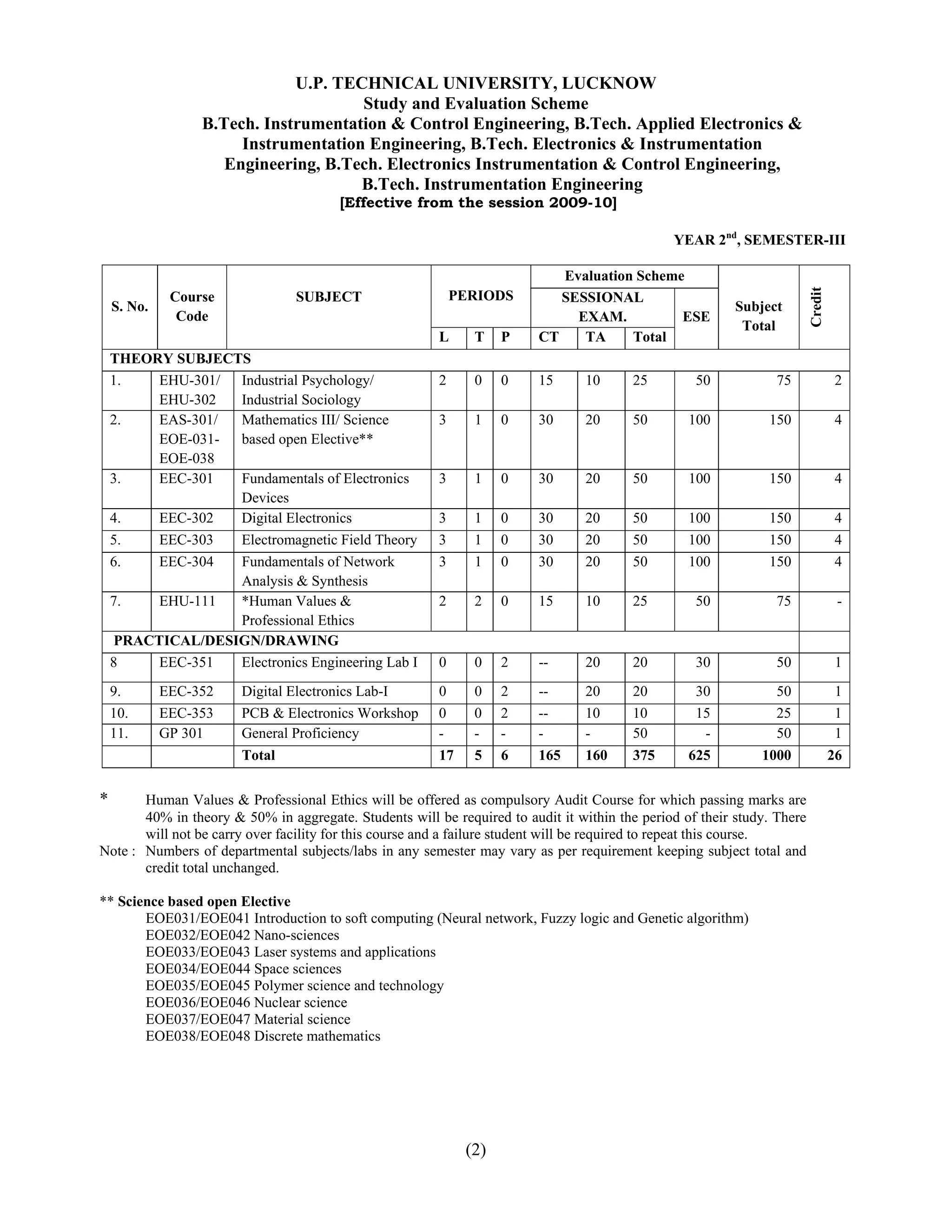 U.P. TECHNICAL UNIVERSITY, LUCKNOW
                                      Study and Evaluation Scheme
                  B.Tech. Instrumentation & Control Engineering, B.Tech. Applied Electronics &
                       Instrumentation Engineering, B.Tech. Electronics & Instrumentation
                     Engineering, B.Tech. Electronics Instrumentation & Control Engineering,
                                      B.Tech. Instrumentation Engineering
                                        [Effective from the session 2009-10]

                                                                                               YEAR 2nd, SEMESTER-III

                                                                            Evaluation Scheme




                                                                                                                         Credit
              Course            SUBJECT                     PERIODS         SESSIONAL
    S. No.                                                                                                Subject
               Code                                                           EXAM.          ESE
                                                                                                           Total
                                                        L     T    P     CT    TA     Total
    THEORY SUBJECTS
    1.   EHU-301/ Industrial Psychology/                2     0    0     15      10      25        50            75                2
         EHU-302  Industrial Sociology
    2.   EAS-301/ Mathematics III/ Science              3     1    0     30      20      50       100          150                 4
         EOE-031- based open Elective**
         EOE-038
    3.   EEC-301  Fundamentals of Electronics           3     1    0     30      20      50       100          150                 4
                  Devices
    4.   EEC-302  Digital Electronics                   3     1    0     30      20      50       100          150                4
    5.   EEC-303  Electromagnetic Field Theory          3     1    0     30      20      50       100          150                4
    6.   EEC-304  Fundamentals of Network               3     1    0     30      20      50       100          150                4
                  Analysis & Synthesis
    7.   EHU-111  *Human Values &                       2     2    0     15      10      25        50            75                -
                  Professional Ethics
    PRACTICAL/DESIGN/DRAWING
    8    EEC-351  Electronics Engineering Lab I         0     0    2     --      20      20        30            50                1
    9.       EEC-352   Digital Electronics Lab-I        0     0    2     --      20      20        30            50               1
    10.      EEC-353   PCB & Electronics Workshop       0     0    2     --      10      10        15            25               1
    11.      GP 301    General Proficiency              -     -    -     -       -       50         -            50               1
                       Total                            17    5    6     165     160     375      625         1000                26


*      Human Values & Professional Ethics will be offered as compulsory Audit Course for which passing marks are
       40% in theory & 50% in aggregate. Students will be required to audit it within the period of their study. There
       will not be carry over facility for this course and a failure student will be required to repeat this course.
Note : Numbers of departmental subjects/labs in any semester may vary as per requirement keeping subject total and
       credit total unchanged.

** Science based open Elective
       EOE031/EOE041 Introduction to soft computing (Neural network, Fuzzy logic and Genetic algorithm)
       EOE032/EOE042 Nano-sciences
       EOE033/EOE043 Laser systems and applications
       EOE034/EOE044 Space sciences
       EOE035/EOE045 Polymer science and technology
       EOE036/EOE046 Nuclear science
       EOE037/EOE047 Material science
       EOE038/EOE048 Discrete mathematics




                                                             (2)
 