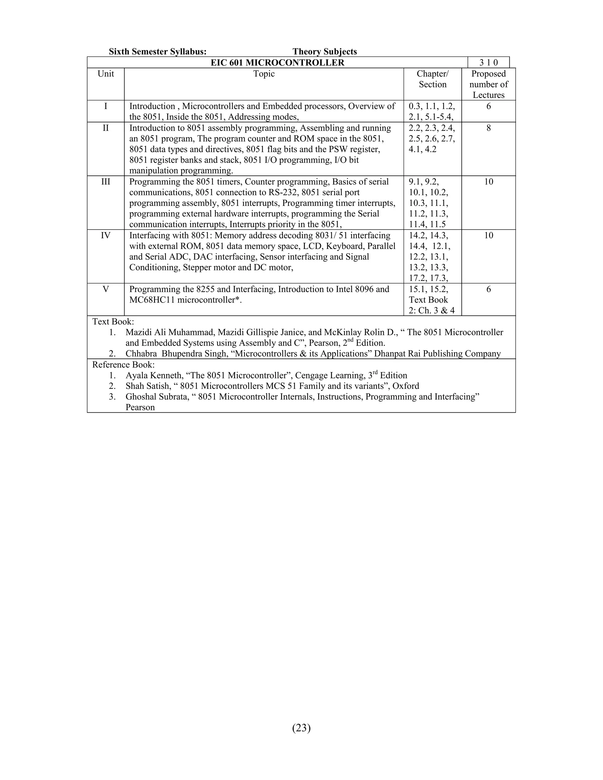 Sixth Semester Syllabus:                  Theory Subjects
                                  EIC 601 MICROCONTROLLER                                             310
 Unit                                      Topic                                     Chapter/       Proposed
                                                                                     Section        number of
                                                                                                     Lectures
  I         Introduction , Microcontrollers and Embedded processors, Overview of   0.3, 1.1, 1.2,       6
            the 8051, Inside the 8051, Addressing modes,                           2.1, 5.1-5.4,
  II        Introduction to 8051 assembly programming, Assembling and running      2.2, 2.3, 2.4,      8
            an 8051 program, The program counter and ROM space in the 8051,        2.5, 2.6, 2.7,
            8051 data types and directives, 8051 flag bits and the PSW register,   4.1, 4.2
            8051 register banks and stack, 8051 I/O programming, I/O bit
            manipulation programming.
  III       Programming the 8051 timers, Counter programming, Basics of serial     9.1, 9.2,           10
            communications, 8051 connection to RS-232, 8051 serial port            10.1, 10.2,
            programming assembly, 8051 interrupts, Programming timer interrupts,   10.3, 11.1,
            programming external hardware interrupts, programming the Serial       11.2, 11.3,
            communication interrupts, Interrupts priority in the 8051,             11.4, 11.5
  IV        Interfacing with 8051: Memory address decoding 8031/ 51 interfacing    14.2, 14.3,         10
            with external ROM, 8051 data memory space, LCD, Keyboard, Parallel     14.4, 12.1,
            and Serial ADC, DAC interfacing, Sensor interfacing and Signal         12.2, 13.1,
            Conditioning, Stepper motor and DC motor,                              13.2, 13.3,
                                                                                   17.2, 17.3,
  V         Programming the 8255 and Interfacing, Introduction to Intel 8096 and   15.1, 15.2,         6
            MC68HC11 microcontroller*.                                             Text Book
                                                                                   2: Ch. 3 & 4
Text Book:
    1. Mazidi Ali Muhammad, Mazidi Gillispie Janice, and McKinlay Rolin D., “ The 8051 Microcontroller
        and Embedded Systems using Assembly and C”, Pearson, 2nd Edition.
    2. Chhabra Bhupendra Singh, “Microcontrollers & its Applications” Dhanpat Rai Publishing Company
Reference Book:
    1. Ayala Kenneth, “The 8051 Microcontroller”, Cengage Learning, 3rd Edition
    2. Shah Satish, “ 8051 Microcontrollers MCS 51 Family and its variants”, Oxford
    3. Ghoshal Subrata, “ 8051 Microcontroller Internals, Instructions, Programming and Interfacing”
        Pearson
        




                                                      (23)
 