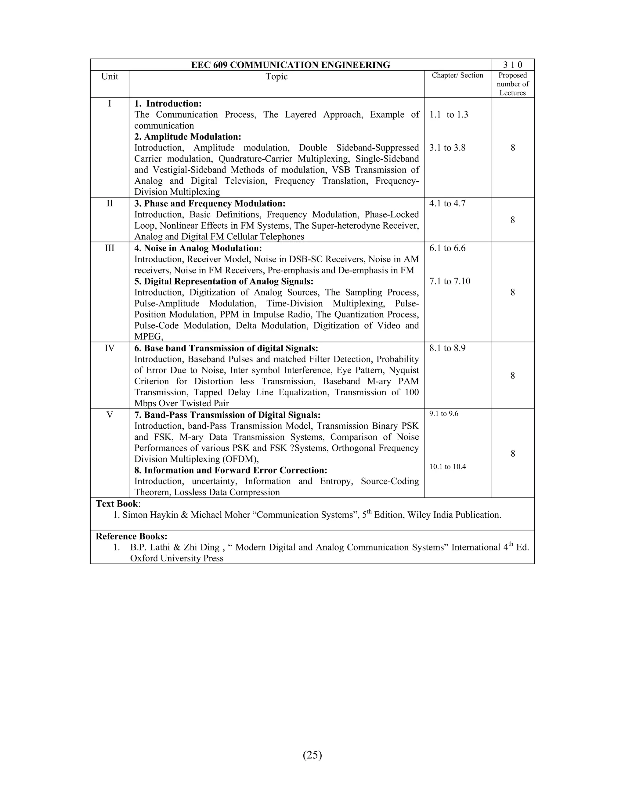 EEC 609 COMMUNICATION ENGINEERING                                              310
 Unit                              Topic                                          Chapter/ Section   Proposed
                                                                                                     number of
                                                                                                      Lectures
   I       1. Introduction:
           The Communication Process, The Layered Approach, Example of 1.1 to 1.3
           communication
           2. Amplitude Modulation:
           Introduction, Amplitude modulation, Double Sideband-Suppressed 3.1 to 3.8                    8
           Carrier modulation, Quadrature-Carrier Multiplexing, Single-Sideband
           and Vestigial-Sideband Methods of modulation, VSB Transmission of
           Analog and Digital Television, Frequency Translation, Frequency-
           Division Multiplexing
   II      3. Phase and Frequency Modulation:                                      4.1 to 4.7
           Introduction, Basic Definitions, Frequency Modulation, Phase-Locked
                                                                                                        8
           Loop, Nonlinear Effects in FM Systems, The Super-heterodyne Receiver,
           Analog and Digital FM Cellular Telephones
  III      4. Noise in Analog Modulation:                                          6.1 to 6.6
           Introduction, Receiver Model, Noise in DSB-SC Receivers, Noise in AM
           receivers, Noise in FM Receivers, Pre-emphasis and De-emphasis in FM
           5. Digital Representation of Analog Signals:                            7.1 to 7.10
           Introduction, Digitization of Analog Sources, The Sampling Process,                          8
           Pulse-Amplitude Modulation, Time-Division Multiplexing, Pulse-
           Position Modulation, PPM in Impulse Radio, The Quantization Process,
           Pulse-Code Modulation, Delta Modulation, Digitization of Video and
           MPEG,
  IV       6. Base band Transmission of digital Signals:                           8.1 to 8.9
           Introduction, Baseband Pulses and matched Filter Detection, Probability
           of Error Due to Noise, Inter symbol Interference, Eye Pattern, Nyquist
                                                                                                        8
           Criterion for Distortion less Transmission, Baseband M-ary PAM
           Transmission, Tapped Delay Line Equalization, Transmission of 100
           Mbps Over Twisted Pair
   V       7. Band-Pass Transmission of Digital Signals:                           9.1 to 9.6
           Introduction, band-Pass Transmission Model, Transmission Binary PSK
           and FSK, M-ary Data Transmission Systems, Comparison of Noise
           Performances of various PSK and FSK ?Systems, Orthogonal Frequency
                                                                                                        8
           Division Multiplexing (OFDM),
                                                                                   10.1 to 10.4
           8. Information and Forward Error Correction:
           Introduction, uncertainty, Information and Entropy, Source-Coding
           Theorem, Lossless Data Compression
Text Book:
     1. Simon Haykin & Michael Moher “Communication Systems”, 5th Edition, Wiley India Publication.

Reference Books:
    1. B.P. Lathi & Zhi Ding , “ Modern Digital and Analog Communication Systems” International 4th Ed.
       Oxford University Press




                                                  (25)
 