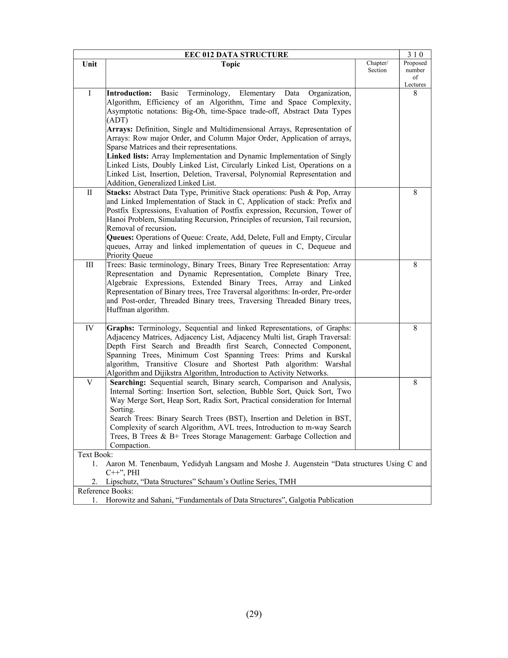  
                                   EEC 012 DATA STRUCTURE                                               310
 Unit                                       Topic                                           Chapter/   Proposed
                                                                                            Section     number
                                                                                                          of
                                                                                                       Lectures
   I       Introduction: Basic Terminology, Elementary Data Organization,                                 8
           Algorithm, Efficiency of an Algorithm, Time and Space Complexity,
           Asymptotic notations: Big-Oh, time-Space trade-off, Abstract Data Types
           (ADT)
           Arrays: Definition, Single and Multidimensional Arrays, Representation of
           Arrays: Row major Order, and Column Major Order, Application of arrays,
           Sparse Matrices and their representations.
           Linked lists: Array Implementation and Dynamic Implementation of Singly
           Linked Lists, Doubly Linked List, Circularly Linked List, Operations on a
           Linked List, Insertion, Deletion, Traversal, Polynomial Representation and
           Addition, Generalized Linked List.
  II       Stacks: Abstract Data Type, Primitive Stack operations: Push & Pop, Array                      8
           and Linked Implementation of Stack in C, Application of stack: Prefix and
           Postfix Expressions, Evaluation of Postfix expression, Recursion, Tower of
           Hanoi Problem, Simulating Recursion, Principles of recursion, Tail recursion,
           Removal of recursion.
           Queues: Operations of Queue: Create, Add, Delete, Full and Empty, Circular
           queues, Array and linked implementation of queues in C, Dequeue and
           Priority Queue
  III      Trees: Basic terminology, Binary Trees, Binary Tree Representation: Array                      8
           Representation and Dynamic Representation, Complete Binary Tree,
           Algebraic Expressions, Extended Binary Trees, Array and Linked
           Representation of Binary trees, Tree Traversal algorithms: In-order, Pre-order
           and Post-order, Threaded Binary trees, Traversing Threaded Binary trees,
           Huffman algorithm.

  IV    Graphs: Terminology, Sequential and linked Representations, of Graphs:              8
        Adjacency Matrices, Adjacency List, Adjacency Multi list, Graph Traversal:
        Depth First Search and Breadth first Search, Connected Component,
        Spanning Trees, Minimum Cost Spanning Trees: Prims and Kurskal
        algorithm, Transitive Closure and Shortest Path algorithm: Warshal
        Algorithm and Dijikstra Algorithm, Introduction to Activity Networks.
  V      Searching: Sequential search, Binary search, Comparison and Analysis,              8
         Internal Sorting: Insertion Sort, selection, Bubble Sort, Quick Sort, Two
         Way Merge Sort, Heap Sort, Radix Sort, Practical consideration for Internal
         Sorting.
         Search Trees: Binary Search Trees (BST), Insertion and Deletion in BST,
         Complexity of search Algorithm, AVL trees, Introduction to m-way Search
         Trees, B Trees & B+ Trees Storage Management: Garbage Collection and
         Compaction.
Text Book:
    1. Aaron M. Tenenbaum, Yedidyah Langsam and Moshe J. Augenstein “Data structures Using C and
        C++”, PHI
    2. Lipschutz, “Data Structures” Schaum’s Outline Series, TMH
Reference Books:
    1. Horowitz and Sahani, “Fundamentals of Data Structures”, Galgotia Publication




                                                       (29)
 