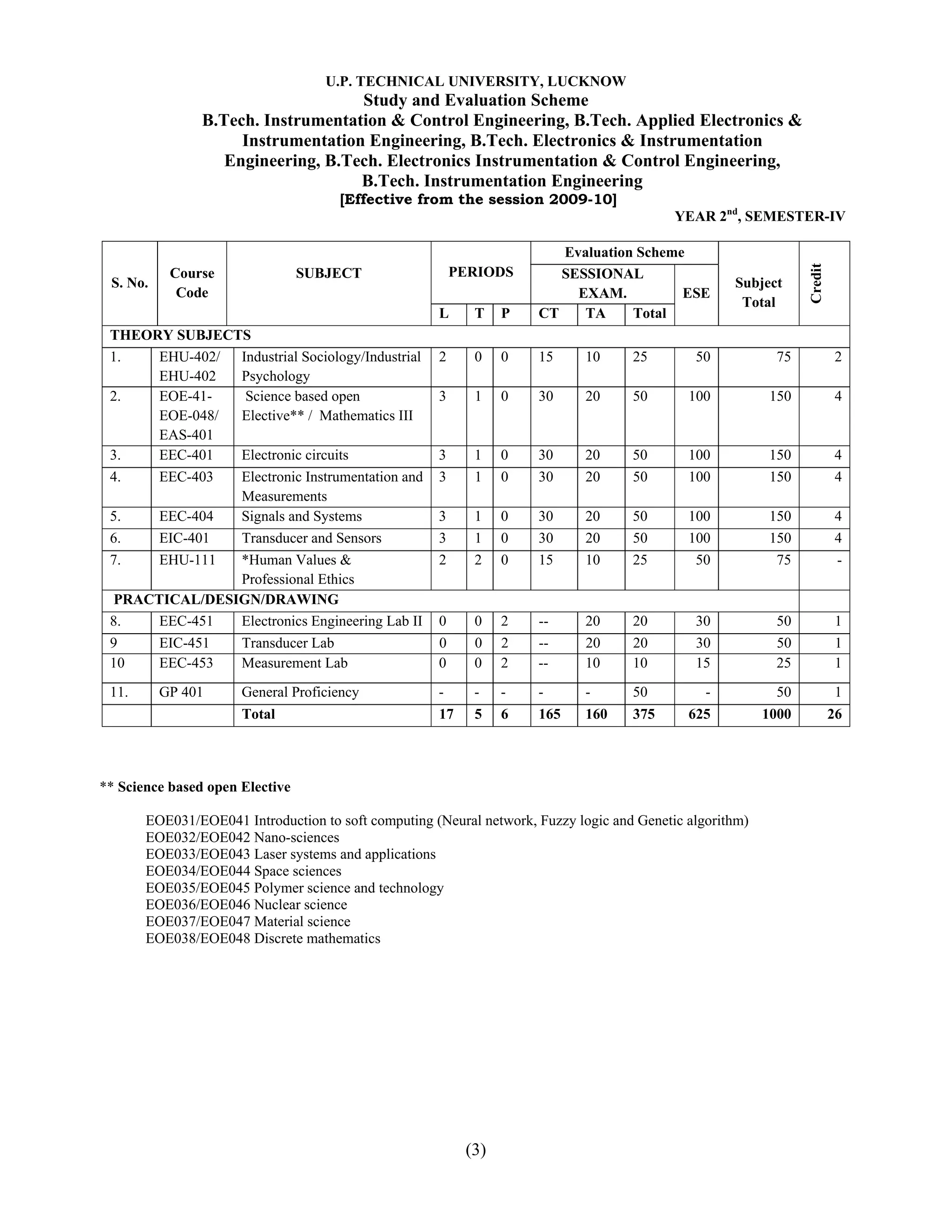 U.P. TECHNICAL UNIVERSITY, LUCKNOW
                                    Study and Evaluation Scheme
                B.Tech. Instrumentation & Control Engineering, B.Tech. Applied Electronics &
                     Instrumentation Engineering, B.Tech. Electronics & Instrumentation
                   Engineering, B.Tech. Electronics Instrumentation & Control Engineering,
                                    B.Tech. Instrumentation Engineering
                                     [Effective from the session 2009-10]
                                                                                           YEAR 2nd, SEMESTER-IV

                                                                        Evaluation Scheme




                                                                                                                 Credit
           Course                SUBJECT                 PERIODS        SESSIONAL
 S. No.                                                                                             Subject
            Code                                                          EXAM.          ESE
                                                                                                     Total
                                                     L     T    P    CT    TA     Total
 THEORY SUBJECTS
 1.   EHU-402/ Industrial Sociology/Industrial       2     0    0    15      10     25        50           75              2
      EHU-402  Psychology
 2.   EOE-41-   Science based open                   3     1    0    30      20     50       100          150              4
      EOE-048/ Elective** / Mathematics III
      EAS-401
 3.   EEC-401  Electronic circuits                   3     1    0    30      20     50       100          150             4
 4.   EEC-403  Electronic Instrumentation and        3     1    0    30      20     50       100          150             4
               Measurements
 5.   EEC-404  Signals and Systems                   3     1    0    30      20     50       100          150             4
 6.   EIC-401  Transducer and Sensors                3     1    0    30      20     50       100          150             4
 7.   EHU-111  *Human Values &                       2     2    0    15      10     25        50           75             -
               Professional Ethics
 PRACTICAL/DESIGN/DRAWING
 8.   EEC-451  Electronics Engineering Lab II        0     0    2    --      20     20        30           50             1
 9    EIC-451  Transducer Lab                        0     0    2    --      20     20        30           50             1
 10   EEC-453  Measurement Lab                       0     0    2    --      10     10        15           25             1
 11.      GP 401      General Proficiency            -     -    -    -       -      50          -          50             1
                      Total                          17    5    6    165     160    375      625          1000            26



** Science based open Elective

       EOE031/EOE041 Introduction to soft computing (Neural network, Fuzzy logic and Genetic algorithm)
       EOE032/EOE042 Nano-sciences
       EOE033/EOE043 Laser systems and applications
       EOE034/EOE044 Space sciences
       EOE035/EOE045 Polymer science and technology
       EOE036/EOE046 Nuclear science
       EOE037/EOE047 Material science
       EOE038/EOE048 Discrete mathematics




                                                          (3)
 