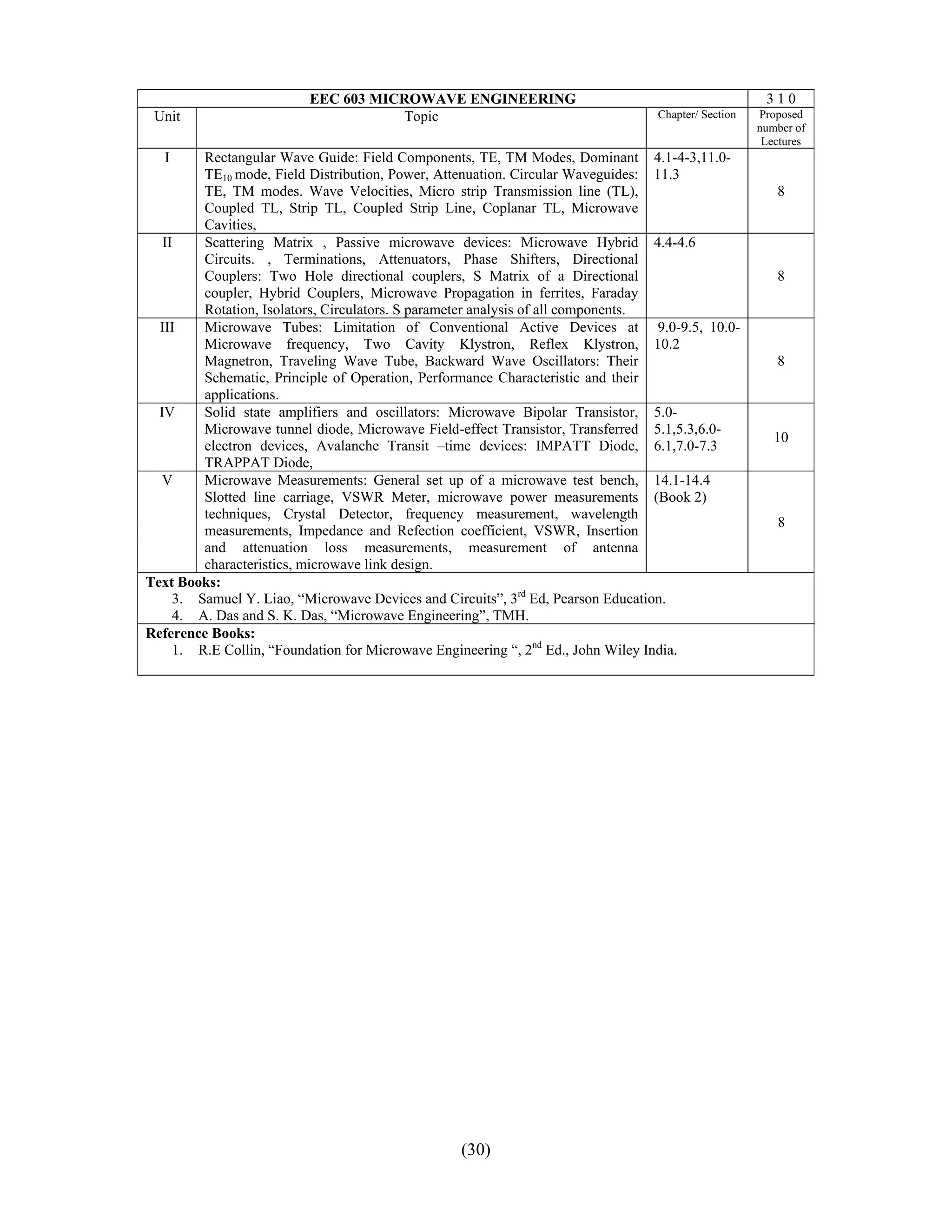 EEC 603 MICROWAVE ENGINEERING                                             310
 Unit                                Topic                                     Chapter/ Section   Proposed
                                                                                                  number of
                                                                                                   Lectures
  I      Rectangular Wave Guide: Field Components, TE, TM Modes, Dominant 4.1-4-3,11.0-
         TE10 mode, Field Distribution, Power, Attenuation. Circular Waveguides: 11.3
         TE, TM modes. Wave Velocities, Micro strip Transmission line (TL),                          8
         Coupled TL, Strip TL, Coupled Strip Line, Coplanar TL, Microwave
         Cavities,
   II    Scattering Matrix , Passive microwave devices: Microwave Hybrid 4.4-4.6
         Circuits. , Terminations, Attenuators, Phase Shifters, Directional
         Couplers: Two Hole directional couplers, S Matrix of a Directional                          8
         coupler, Hybrid Couplers, Microwave Propagation in ferrites, Faraday
         Rotation, Isolators, Circulators. S parameter analysis of all components.
  III    Microwave Tubes: Limitation of Conventional Active Devices at 9.0-9.5, 10.0-
         Microwave frequency, Two Cavity Klystron, Reflex Klystron, 10.2
         Magnetron, Traveling Wave Tube, Backward Wave Oscillators: Their                            8
         Schematic, Principle of Operation, Performance Characteristic and their
         applications.
  IV     Solid state amplifiers and oscillators: Microwave Bipolar Transistor, 5.0-
         Microwave tunnel diode, Microwave Field-effect Transistor, Transferred 5.1,5.3,6.0-
                                                                                                     10
         electron devices, Avalanche Transit –time devices: IMPATT Diode, 6.1,7.0-7.3
         TRAPPAT Diode,
   V     Microwave Measurements: General set up of a microwave test bench, 14.1-14.4
         Slotted line carriage, VSWR Meter, microwave power measurements (Book 2)
         techniques, Crystal Detector, frequency measurement, wavelength
                                                                                                     8
         measurements, Impedance and Refection coefficient, VSWR, Insertion
         and attenuation loss measurements, measurement of antenna
         characteristics, microwave link design.
Text Books:
     3. Samuel Y. Liao, “Microwave Devices and Circuits”, 3rd Ed, Pearson Education.
     4. A. Das and S. K. Das, “Microwave Engineering”, TMH.
Reference Books:
     1. R.E Collin, “Foundation for Microwave Engineering “, 2nd Ed., John Wiley India.




                                                (30)
 