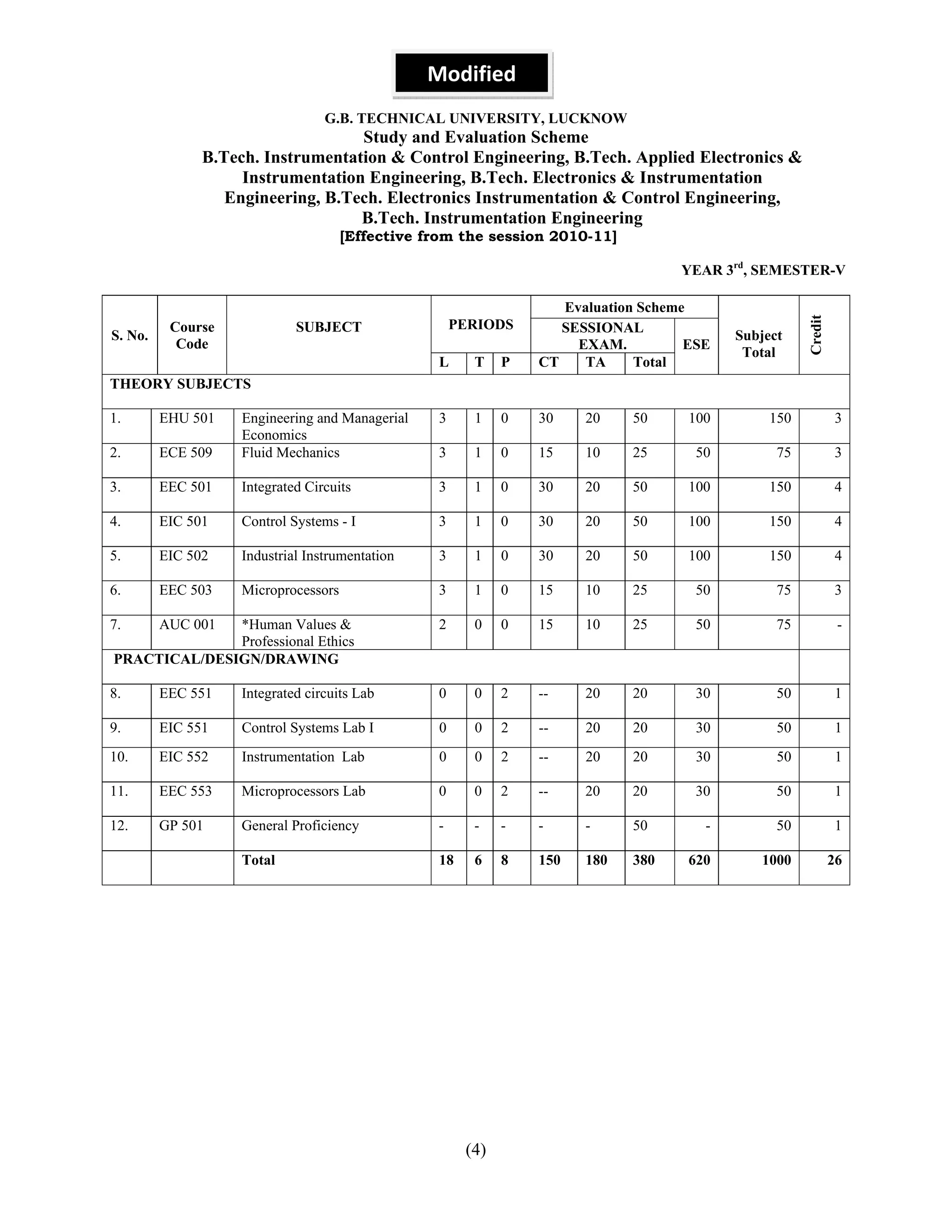 Modified
                                  G.B. TECHNICAL UNIVERSITY, LUCKNOW
                                   Study and Evaluation Scheme
               B.Tech. Instrumentation & Control Engineering, B.Tech. Applied Electronics &
                    Instrumentation Engineering, B.Tech. Electronics & Instrumentation
                  Engineering, B.Tech. Electronics Instrumentation & Control Engineering,
                                   B.Tech. Instrumentation Engineering
                                      [Effective from the session 2010-11]

                                                                                    YEAR 3rd, SEMESTER-V

                                                                    Evaluation Scheme




                                                                                                      Credit
          Course             SUBJECT                  PERIODS       SESSIONAL
S. No.                                                                                     Subject
           Code                                                       EXAM.          ESE
                                                                                            Total
                                                  L     T    P   CT    TA     Total
THEORY SUBJECTS

1.       EHU 501    Engineering and Managerial    3     1    0   30    20    50      100        150             3
                    Economics
2.       ECE 509    Fluid Mechanics               3     1    0   15    10    25       50         75            3

3.       EEC 501    Integrated Circuits           3     1    0   30    20    50      100        150            4

4.       EIC 501    Control Systems - I           3     1    0   30    20    50      100        150             4

5.       EIC 502    Industrial Instrumentation    3     1    0   30    20    50      100        150             4

6.       EEC 503    Microprocessors               3     1    0   15    10    25       50         75            3

7.       AUC 001
              *Human Values &                     2     0    0   15    10    25       50         75             -
              Professional Ethics
PRACTICAL/DESIGN/DRAWING

8.       EEC 551    Integrated circuits Lab       0     0    2   --    20    20       30         50            1

9.       EIC 551    Control Systems Lab I         0     0    2   --    20    20       30         50             1
10.      EIC 552    Instrumentation Lab           0     0    2   --    20    20       30         50             1

11.      EEC 553    Microprocessors Lab           0     0    2   --    20    20       30         50            1

12.      GP 501     General Proficiency           -     -    -   -     -     50        -         50            1

                    Total                         18    6    8   150   180   380     620      1000             26




                                                       (4)
 