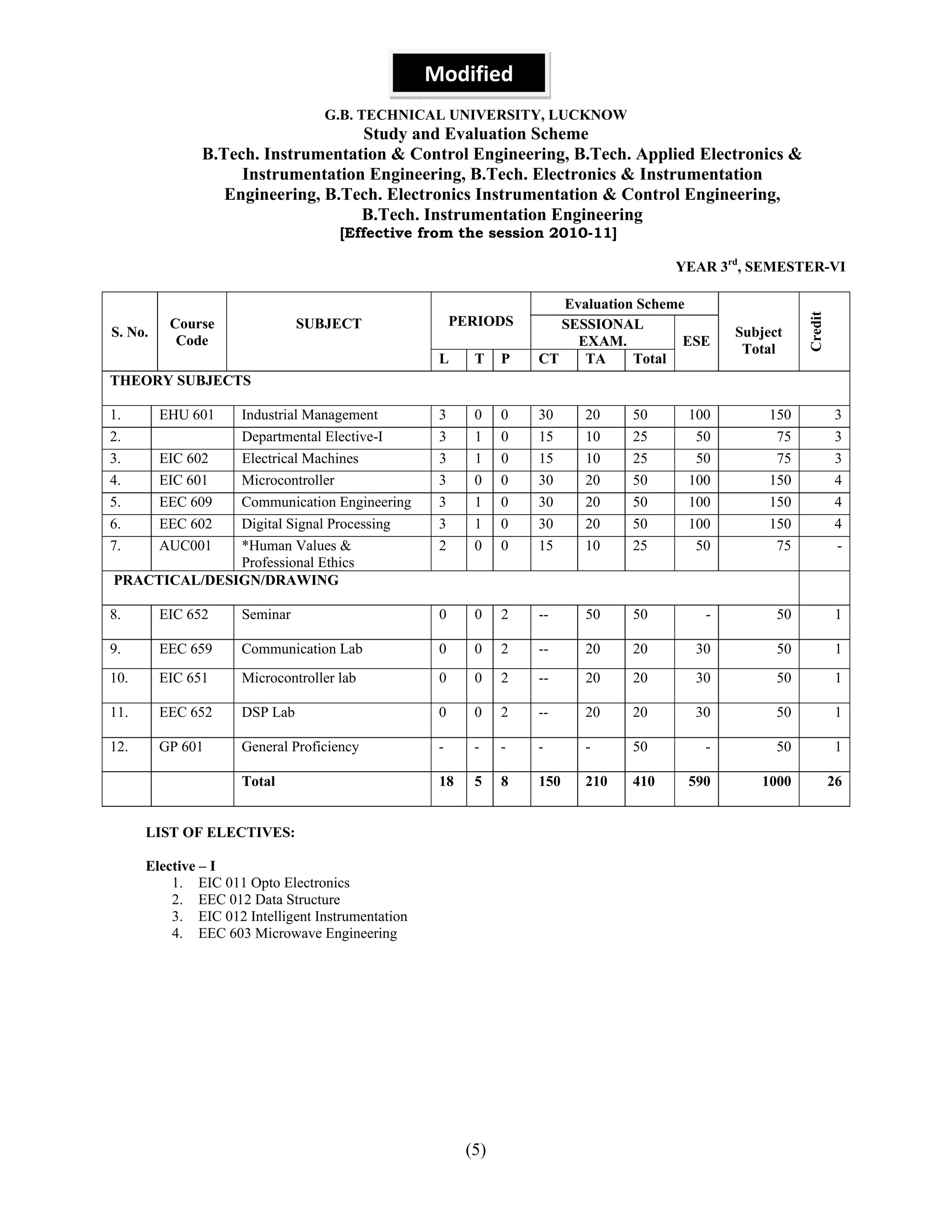 Modified
                                  G.B. TECHNICAL UNIVERSITY, LUCKNOW
                                   Study and Evaluation Scheme
               B.Tech. Instrumentation & Control Engineering, B.Tech. Applied Electronics &
                    Instrumentation Engineering, B.Tech. Electronics & Instrumentation
                  Engineering, B.Tech. Electronics Instrumentation & Control Engineering,
                                   B.Tech. Instrumentation Engineering
                                     [Effective from the session 2010-11]

                                                                                     YEAR 3rd, SEMESTER-VI

                                                                      Evaluation Scheme




                                                                                                        Credit
          Course               SUBJECT                  PERIODS       SESSIONAL
S. No.                                                                                       Subject
           Code                                                         EXAM.          ESE
                                                                                              Total
                                                    L     T    P   CT    TA     Total
THEORY SUBJECTS

1.       EHU 601
              Industrial Management                 3     0    0   30    20    50      100        150            3
2.            Departmental Elective-I               3     1    0   15    10    25       50         75            3
3.   EIC 602  Electrical Machines                   3     1    0   15    10    25       50         75            3
4.   EIC 601  Microcontroller                       3     0    0   30    20    50      100        150            4
5.   EEC 609  Communication Engineering             3     1    0   30    20    50      100        150            4
6.   EEC 602  Digital Signal Processing             3     1    0   30    20    50      100        150            4
7.   AUC001   *Human Values &                       2     0    0   15    10    25       50         75            -
              Professional Ethics
PRACTICAL/DESIGN/DRAWING

8.       EIC 652     Seminar                        0     0    2   --    50    50        -         50             1

9.       EEC 659     Communication Lab              0     0    2   --    20    20       30         50             1
10.      EIC 651     Microcontroller lab            0     0    2   --    20    20       30         50             1

11.      EEC 652     DSP Lab                        0     0    2   --    20    20       30         50            1

12.      GP 601      General Proficiency            -     -    -   -     -     50        -         50            1

                     Total                          18    5    8   150   210   410     590      1000             26


      LIST OF ELECTIVES:

      Elective – I
          1. EIC 011 Opto Electronics
          2. EEC 012 Data Structure
          3. EIC 012 Intelligent Instrumentation
          4. EEC 603 Microwave Engineering




                                                         (5)
 