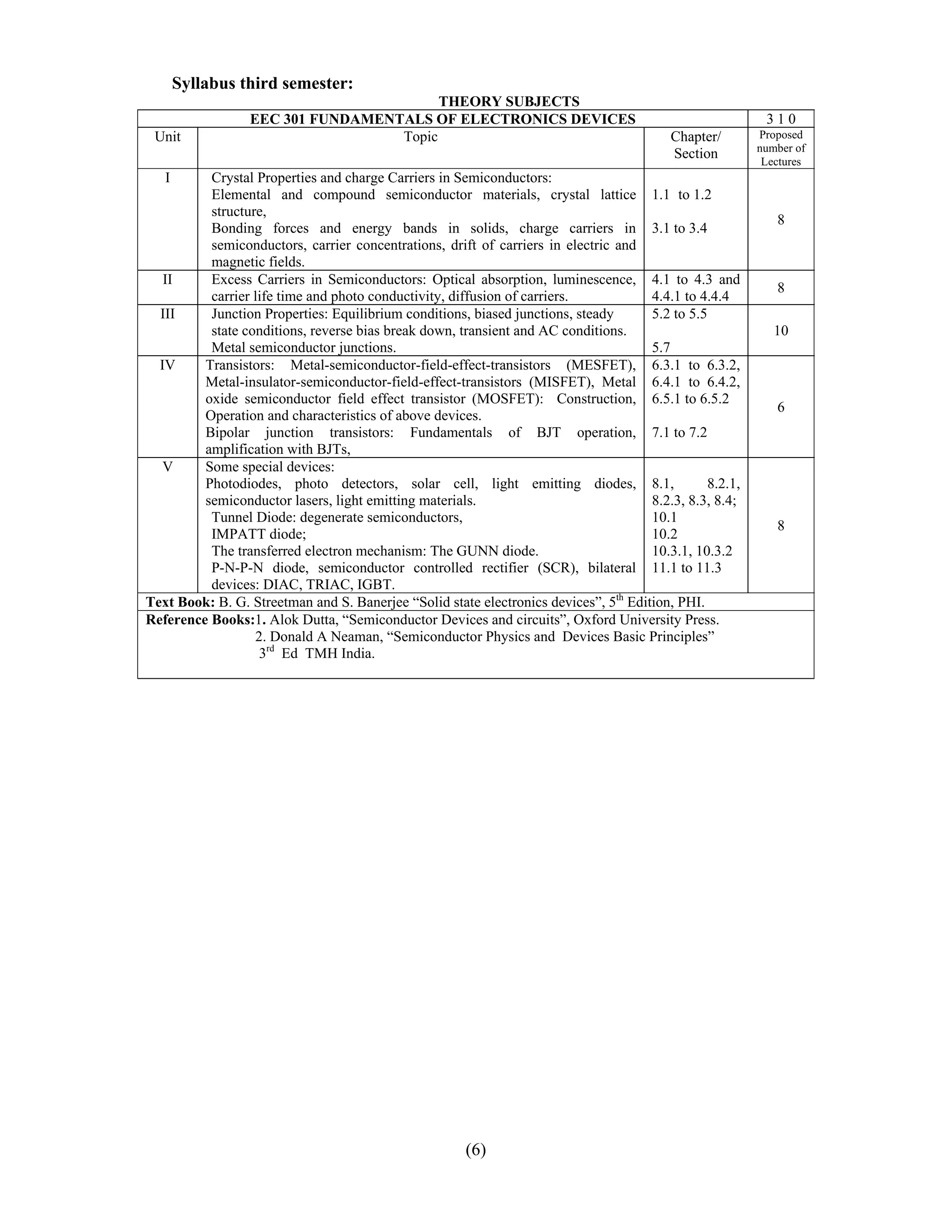 Syllabus third semester:
                                        THEORY SUBJECTS
                 EEC 301 FUNDAMENTALS OF ELECTRONICS DEVICES                                              310
 Unit                             Topic                                                   Chapter/       Proposed
                                                                                                         number of
                                                                                          Section         Lectures
   I      Crystal Properties and charge Carriers in Semiconductors:
          Elemental and compound semiconductor materials, crystal lattice 1.1 to 1.2
          structure,
                                                                                                            8
          Bonding forces and energy bands in solids, charge carriers in 3.1 to 3.4
          semiconductors, carrier concentrations, drift of carriers in electric and
          magnetic fields.
   II     Excess Carriers in Semiconductors: Optical absorption, luminescence, 4.1 to 4.3 and
                                                                                                            8
          carrier life time and photo conductivity, diffusion of carriers.            4.4.1 to 4.4.4
  III     Junction Properties: Equilibrium conditions, biased junctions, steady       5.2 to 5.5
          state conditions, reverse bias break down, transient and AC conditions.                           10
          Metal semiconductor junctions.                                              5.7
  IV     Transistors: Metal-semiconductor-field-effect-transistors (MESFET), 6.3.1 to 6.3.2,
         Metal-insulator-semiconductor-field-effect-transistors (MISFET), Metal 6.4.1 to 6.4.2,
         oxide semiconductor field effect transistor (MOSFET): Construction, 6.5.1 to 6.5.2
                                                                                                            6
         Operation and characteristics of above devices.
         Bipolar junction transistors: Fundamentals of BJT operation, 7.1 to 7.2
         amplification with BJTs,
   V     Some special devices:
         Photodiodes, photo detectors, solar cell, light emitting diodes, 8.1,                  8.2.1,
         semiconductor lasers, light emitting materials.                              8.2.3, 8.3, 8.4;
          Tunnel Diode: degenerate semiconductors,                                    10.1
                                                                                                            8
          IMPATT diode;                                                               10.2
          The transferred electron mechanism: The GUNN diode.                         10.3.1, 10.3.2
          P-N-P-N diode, semiconductor controlled rectifier (SCR), bilateral 11.1 to 11.3
          devices: DIAC, TRIAC, IGBT.
Text Book: B. G. Streetman and S. Banerjee “Solid state electronics devices”, 5th Edition, PHI.
Reference Books:1. Alok Dutta, “Semiconductor Devices and circuits”, Oxford University Press.
                  2. Donald A Neaman, “Semiconductor Physics and Devices Basic Principles”
                   3rd Ed TMH India.




                                                      (6)
 
