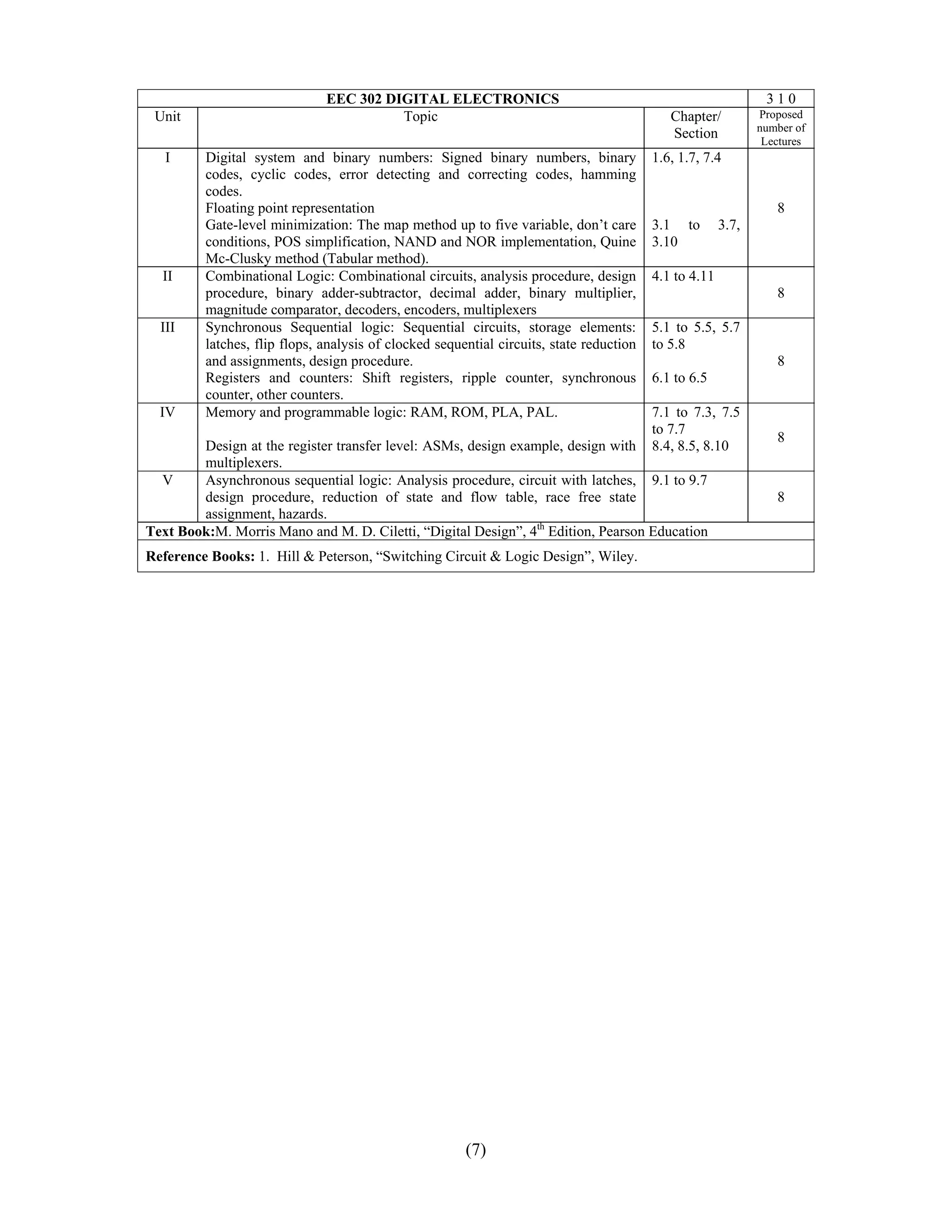 EEC 302 DIGITAL ELECTRONICS                                                      310
 Unit                                   Topic                                               Chapter/          Proposed
                                                                                                              number of
                                                                                            Section            Lectures
   I     Digital system and binary numbers: Signed binary numbers, binary                1.6, 1.7, 7.4
         codes, cyclic codes, error detecting and correcting codes, hamming
         codes.
         Floating point representation                                                                           8
         Gate-level minimization: The map method up to five variable, don’t care         3.1 to        3.7,
         conditions, POS simplification, NAND and NOR implementation, Quine              3.10
         Mc-Clusky method (Tabular method).
  II     Combinational Logic: Combinational circuits, analysis procedure, design         4.1 to 4.11
         procedure, binary adder-subtractor, decimal adder, binary multiplier,                                   8
         magnitude comparator, decoders, encoders, multiplexers
  III    Synchronous Sequential logic: Sequential circuits, storage elements:            5.1 to 5.5, 5.7
         latches, flip flops, analysis of clocked sequential circuits, state reduction   to 5.8
         and assignments, design procedure.                                                                      8
         Registers and counters: Shift registers, ripple counter, synchronous            6.1 to 6.5
         counter, other counters.
  IV     Memory and programmable logic: RAM, ROM, PLA, PAL.                              7.1 to 7.3, 7.5
                                                                                         to 7.7
                                                                                                                 8
        Design at the register transfer level: ASMs, design example, design with         8.4, 8.5, 8.10
        multiplexers.
  V     Asynchronous sequential logic: Analysis procedure, circuit with latches, 9.1 to 9.7
        design procedure, reduction of state and flow table, race free state                                     8
        assignment, hazards.
Text Book:M. Morris Mano and M. D. Ciletti, “Digital Design”, 4th Edition, Pearson Education
Reference Books: 1. Hill & Peterson, “Switching Circuit & Logic Design”, Wiley.




                                                       (7)
 