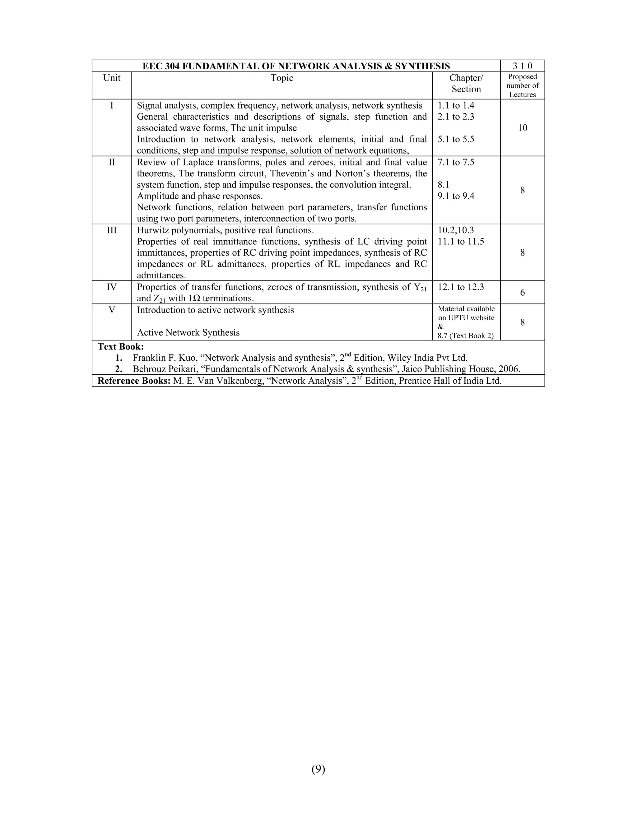 EEC 304 FUNDAMENTAL OF NETWORK ANALYSIS & SYNTHESIS                                               310
 Unit                          Topic                         Chapter/                                      Proposed
                                                                                                           number of
                                                              Section                                       Lectures
   I     Signal analysis, complex frequency, network analysis, network synthesis      1.1 to 1.4
         General characteristics and descriptions of signals, step function and       2.1 to 2.3
         associated wave forms, The unit impulse                                                              10
         Introduction to network analysis, network elements, initial and final        5.1 to 5.5
         conditions, step and impulse response, solution of network equations,
  II     Review of Laplace transforms, poles and zeroes, initial and final value      7.1 to 7.5
         theorems, The transform circuit, Thevenin’s and Norton’s theorems, the
         system function, step and impulse responses, the convolution integral.       8.1
                                                                                                              8
         Amplitude and phase responses.                                               9.1 to 9.4
         Network functions, relation between port parameters, transfer functions
         using two port parameters, interconnection of two ports.
  III    Hurwitz polynomials, positive real functions.                                10.2,10.3
         Properties of real immittance functions, synthesis of LC driving point       11.1 to 11.5
         immittances, properties of RC driving point impedances, synthesis of RC                              8
         impedances or RL admittances, properties of RL impedances and RC
         admittances.
  IV     Properties of transfer functions, zeroes of transmission, synthesis of Y21   12.1 to 12.3
                                                                                                              6
         and Z21 with 1Ω terminations.
  V      Introduction to active network synthesis                                     Material available
                                                                                      on UPTU website
                                                                                      &              8
        Active Network Synthesis                                                      8.7 (Text Book 2)
Text Book:
    1. Franklin F. Kuo, “Network Analysis and synthesis”, 2nd Edition, Wiley India Pvt Ltd.
    2. Behrouz Peikari, “Fundamentals of Network Analysis & synthesis”, Jaico Publishing House, 2006.
Reference Books: M. E. Van Valkenberg, “Network Analysis”, 2nd Edition, Prentice Hall of India Ltd.




                                                     (9)
 