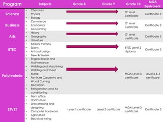 Program Subjects Grade 8 Grade 9 Grade 10
MQA
Equivalent
Science
• Chemistry
• Physics
• Biology
O’ level
certificate
Certificate 3
Business
• Commerce
• Economics
• Accounting
O’ level
certificate
Certificate 3
Arts
• History
• Geography
• Literature
O’ level
certificate
Certificate 3
BTEC
• Beauty therapy
• Sports
• Art and design
• Travel & Tourism
BTEC Level 2
diploma
Certificate 3
Polytechnic
• Engine Repair and
Maintenance
• Welding and Machining
• Welding and Sheet
Metal
• Furniture Carpentry and
Wood Curving
• Electrician
• Refrigeration and Air
conditioning
MQA Level 3
certificate
Level 3 & 4
certificate
STVET
• Front office
• Horticulture
• Dress making and
designing
• Computer hardware
• Agriculture
• Electrical wiring
Level 1 certificate Level 2 certificate
MQA Level 3
certificate
Certificate 3
 