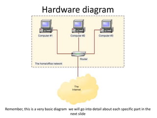 Hardware diagram
Remember, this is a very basic diagram we will go into detail about each specific part in the
next slide
 