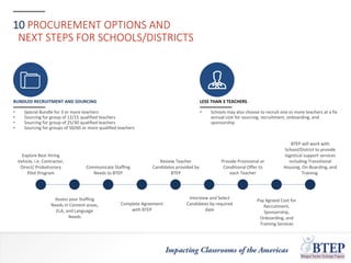 10 PROCUREMENT OPTIONS AND
NEXT STEPS FOR SCHOOLS/DISTRICTS
Explore Best Hiring
Vehicle, i.e. Contractor,
Direct/ Probationary
Pilot Program
Communicate Staffing
Needs to BTEP
Review Teacher
Candidates provided by
BTEP
Provide Provisional or
Conditional Offer to
each Teacher
BTEP will work with
School/District to provide
logistical support services
including Transitional
Housing, On-Boarding, and
Training.
Assess your Staffing
Needs in Content areas,
ELA, and Language
Needs
Complete Agreement
with BTEP
Interview and Select
Candidates by required
date
Pay Agreed Cost for
Recruitment,
Sponsorship,
Onboarding, and
Training Services
BUNDLED RECRUITMENT AND SOURCING
• Special Bundle for 3 or more teachers
• Sourcing for group of 12/15 qualified teachers
• Sourcing for group of 25/30 qualified teachers
• Sourcing for groups of 50/60 or more qualified teachers
LESS THAN 3 TEACHERS
• Schools may also choose to recruit one or more teachers at a fix
annual cost for sourcing, recruitment, onboarding, and
sponsorship
 