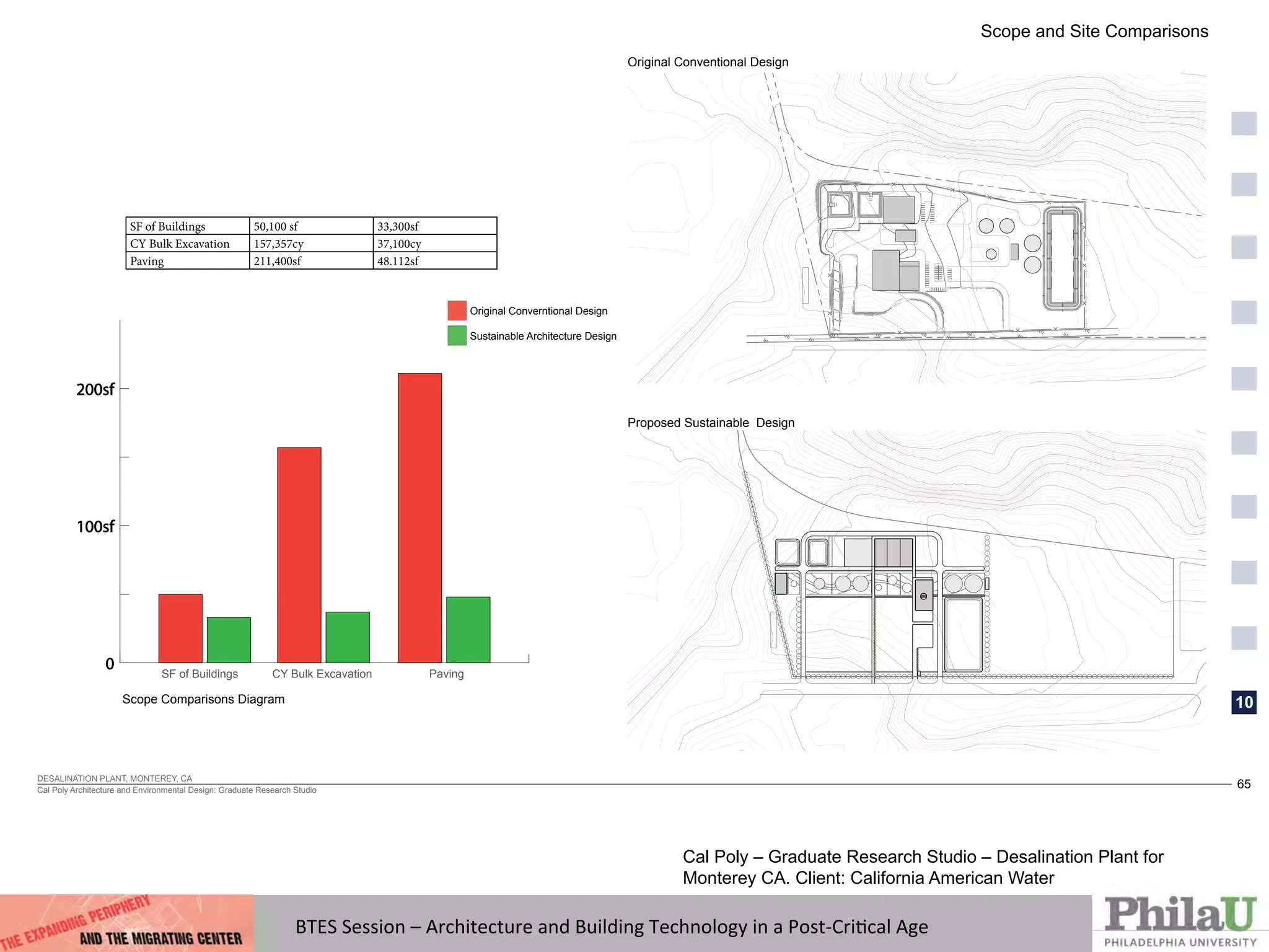 BTES	
  Session	
  –	
  Architecture	
  and	
  Building	
  Technology	
  in	
  a	
  Post-­‐CriQcal	
  Age	
  
01
02
04
DESALINATION PLANT, MONTEREY, CA
Cal Poly Architecture and Environmental Design: Graduate Research Studio
65
06
07
08
10
Scope and Site Comparisons
Original Conventional Design
Proposed Sustainable Design
SF of Buildings 50,100 sf 33,300sf
CY Bulk Excavation 157,357cy 37,100cy
Paving 211,400sf 48.112sf
Original Converntional Design
Sustainable Architecture Design
SF of Buildings CY Bulk Excavation Paving
0
100sf
200sf
Scope Comparisons Diagram
Cal Poly – Graduate Research Studio – Desalination Plant for
Monterey CA. Client: California American Water
 