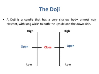The Doji
• A Doji is a candle that has a very shallow body, almost non
existent, with long wicks to both the upside and the down side.
High High
LowLow
Open OpenClose
 