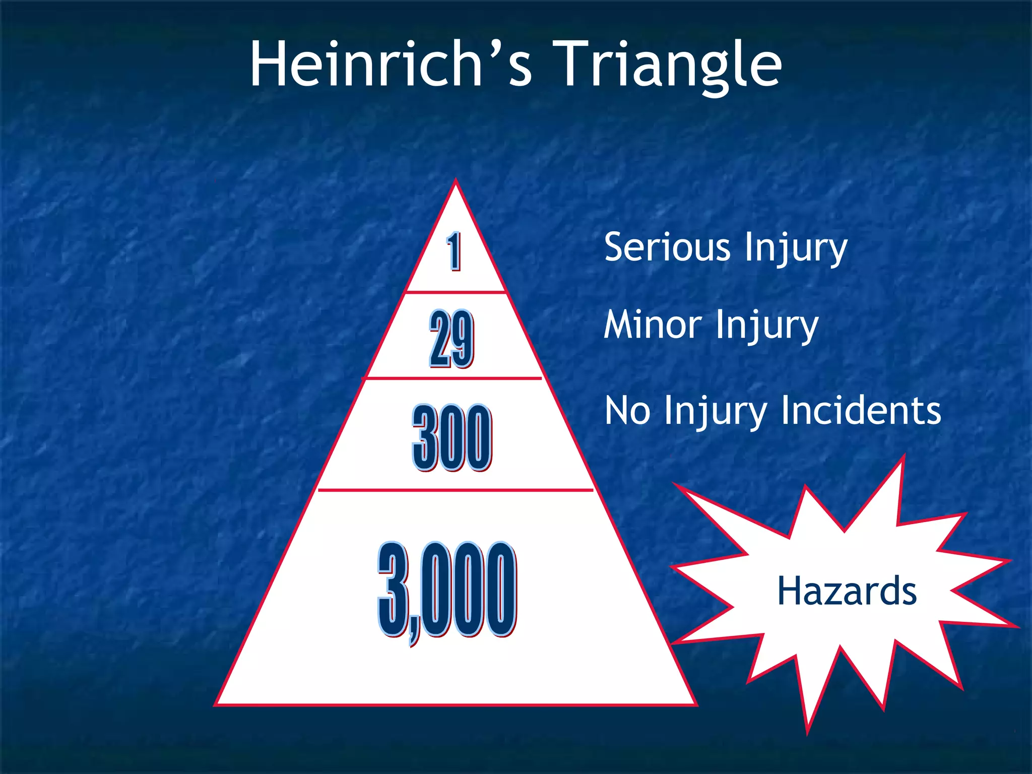 Serious Injury
Minor Injury
No Injury Incidents
Hazards
Heinrich’s Triangle
 