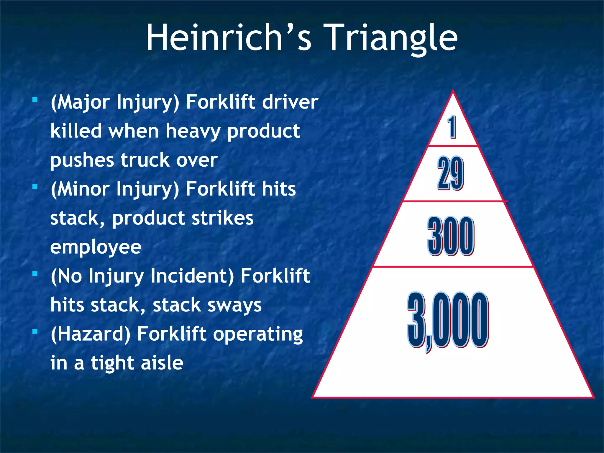  (Major Injury) Forklift driver
killed when heavy product
pushes truck over
 (Minor Injury) Forklift hits
stack, product strikes
employee
 (No Injury Incident) Forklift
hits stack, stack sways
 (Hazard) Forklift operating
in a tight aisle
Heinrich’s Triangle
 