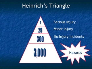 Serious Injury
Minor Injury
No Injury Incidents
Hazards
Heinrich’s Triangle
 