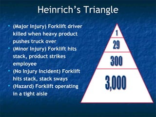  (Major Injury) Forklift driver
killed when heavy product
pushes truck over
 (Minor Injury) Forklift hits
stack, product strikes
employee
 (No Injury Incident) Forklift
hits stack, stack sways
 (Hazard) Forklift operating
in a tight aisle
Heinrich’s Triangle
 