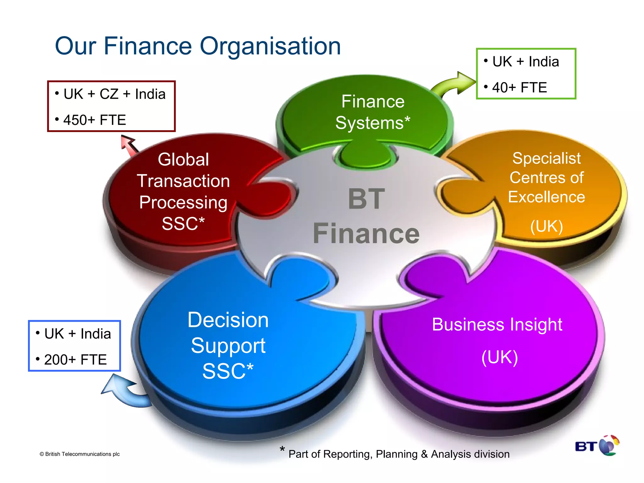 Our Finance Organisation BT Finance Global Transaction Processing SSC* Decision Support SSC* Finance Systems* Business Insight  (UK) Specialist Centres of Excellence (UK) UK + India 200+ FTE UK + CZ + India 450+ FTE UK + India 40+ FTE *  Part of Reporting, Planning & Analysis division 