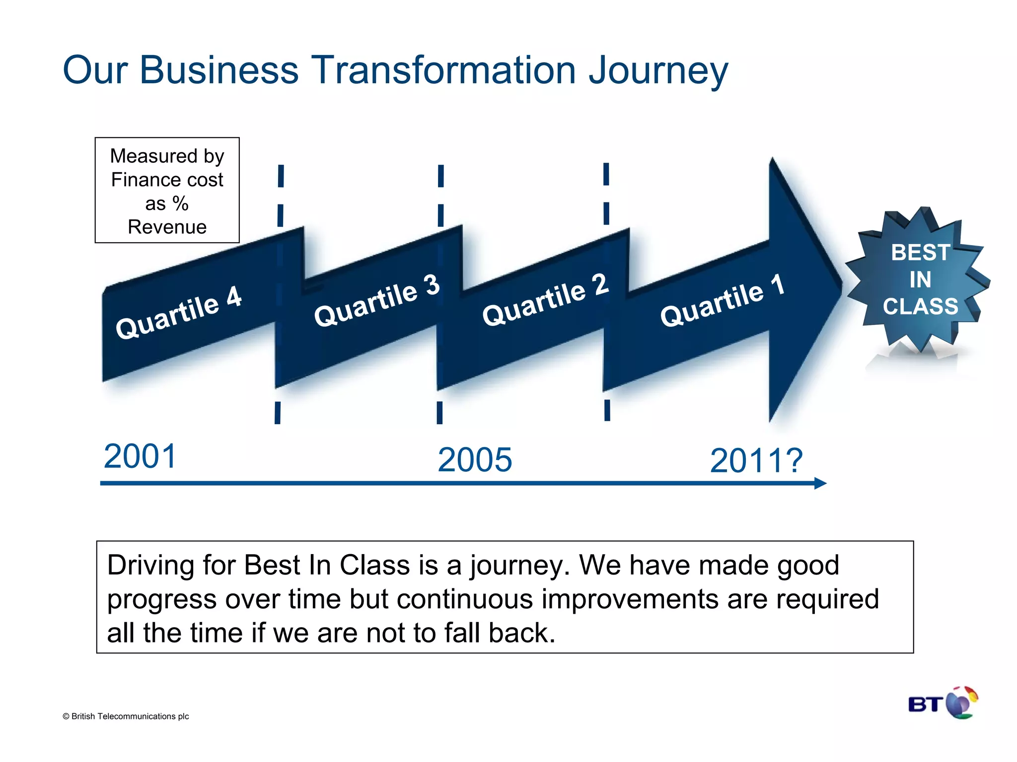 Our Business Transformation Journey 2011? Quartile 4 BEST IN CLASS Quartile 3 Quartile 2 Quartile 1 2001 Driving for Best In Class is a journey. We have made good progress over time but continuous improvements are required all the time if we are not to fall back. 2005 Measured by Finance cost as % Revenue 