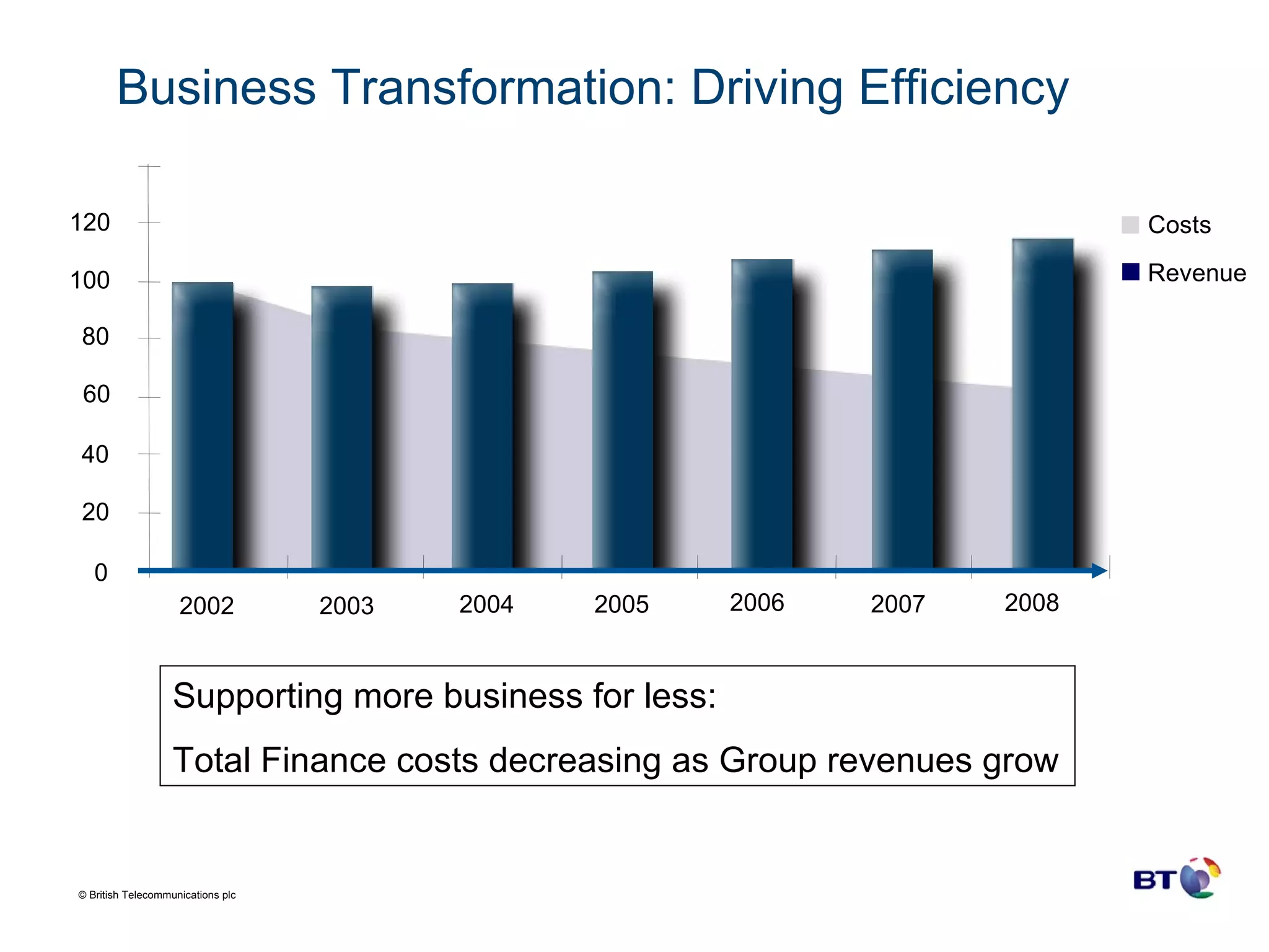 Business Transformation: Driving Efficiency Supporting more business for less:  Total Finance costs decreasing as Group revenues grow 2002 2003 2004 2005 2006 2007 2008 Costs Revenue 40 20 0 60 80 100 120 