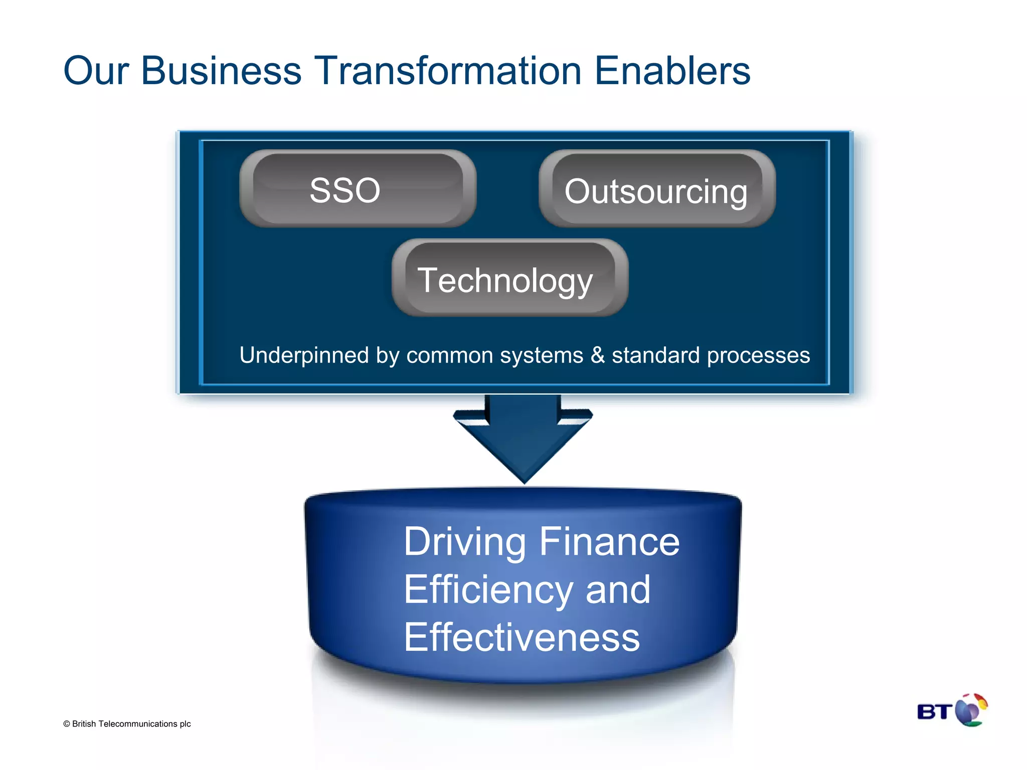 Our Business Transformation Enablers SSO Technology Outsourcing Driving Finance Efficiency and Effectiveness Underpinned by common systems & standard processes 