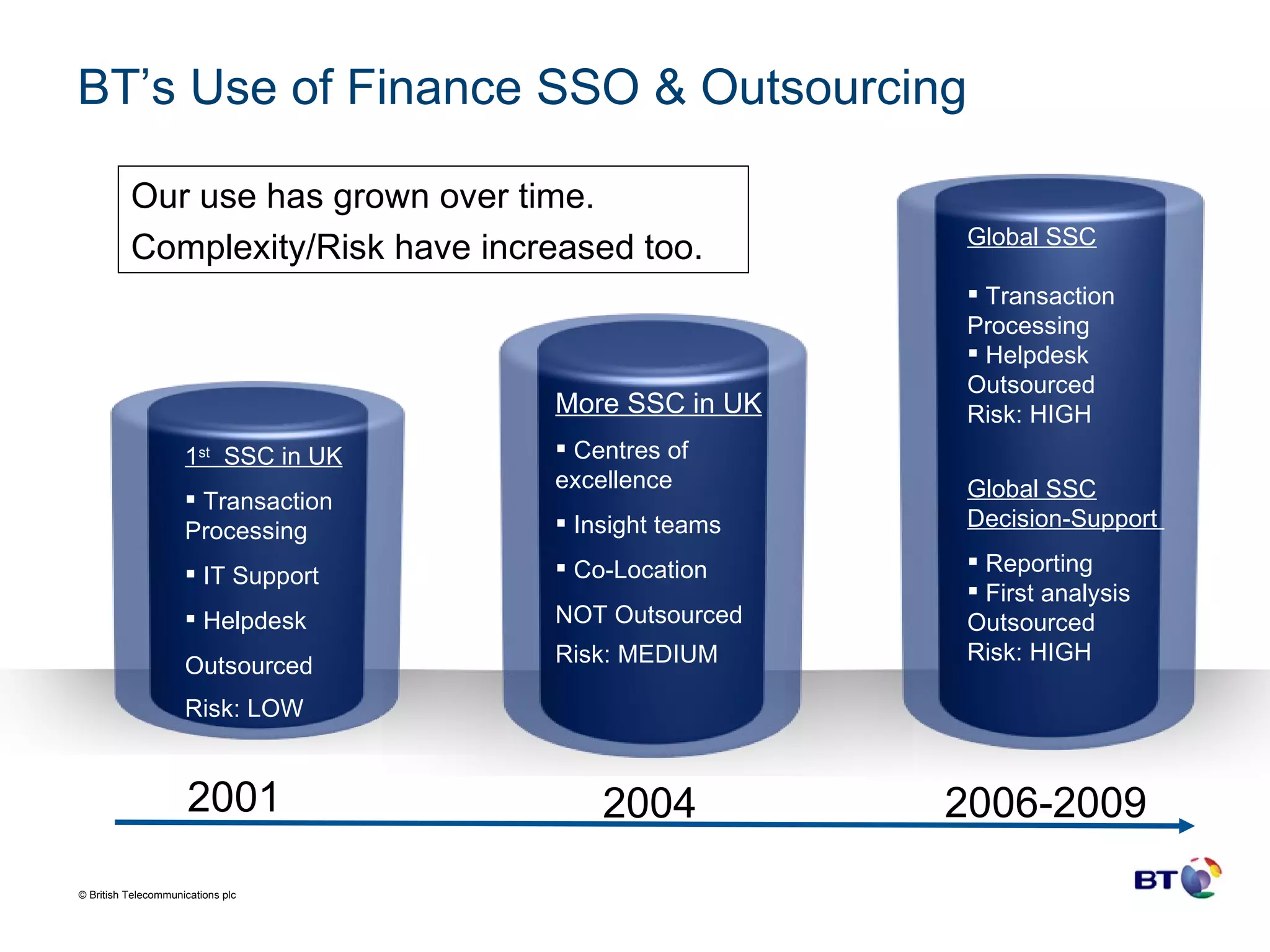 BT’s Use of Finance SSO & Outsourcing  2001 2004 2006-2009 1 st   SSC in UK Transaction Processing  IT Support Helpdesk Outsourced Risk: LOW   More SSC in UK Centres of  excellence Insight teams Co-Location  NOT Outsourced Risk: MEDIUM   Global SSC Transaction Processing Helpdesk Outsourced Risk: HIGH Global SSC Decision-Support  Reporting First analysis Outsourced  Risk: HIGH Our use has grown over time. Complexity/Risk have increased too.  