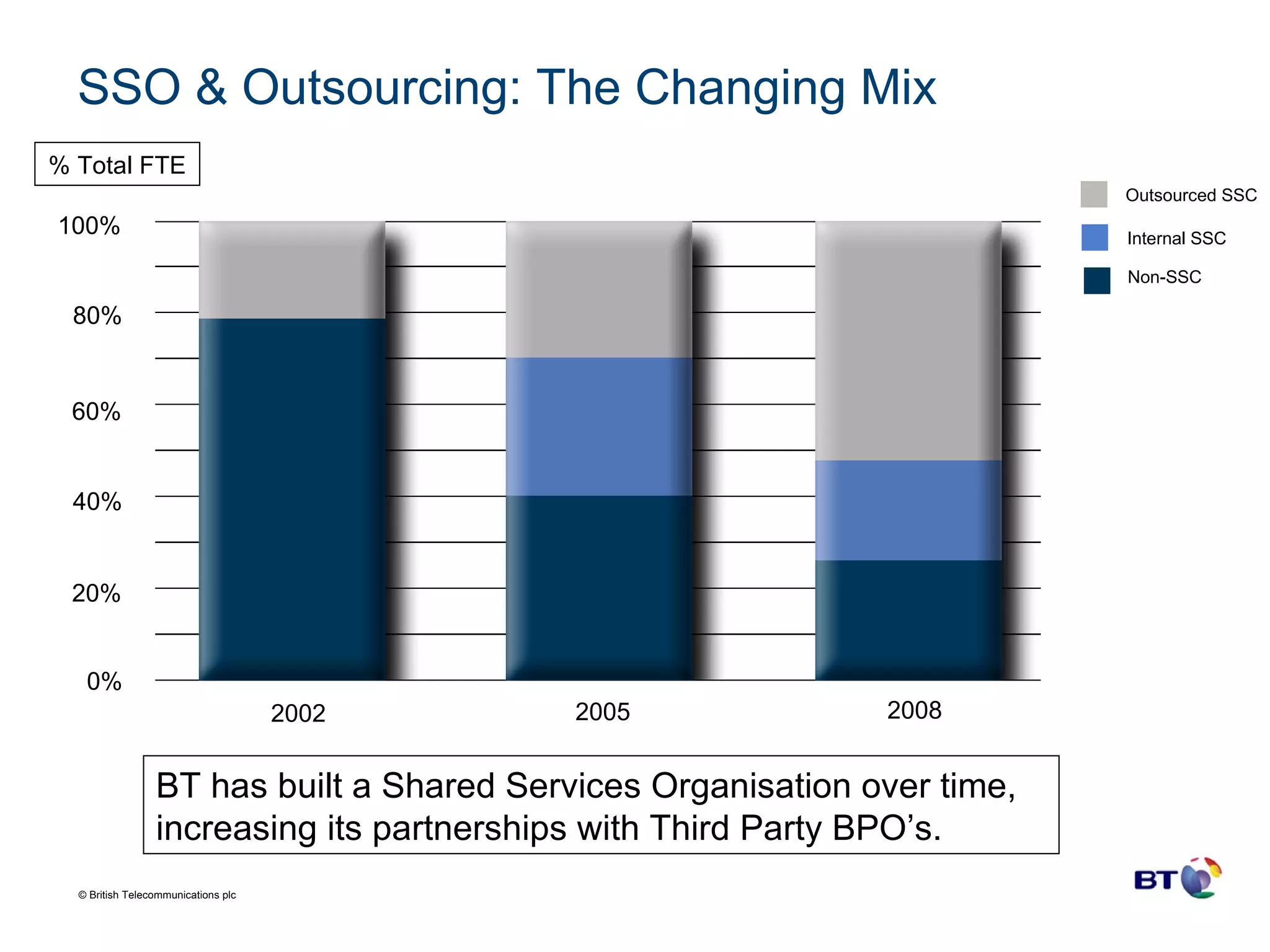 SSO & Outsourcing: The Changing Mix Outsourced SSC Internal SSC Non-SSC BT has built a Shared Services Organisation over time, increasing its partnerships with Third Party BPO’s. 80% 20% 0% 40% 60% 100% 2002 2005 2008 % Total FTE 