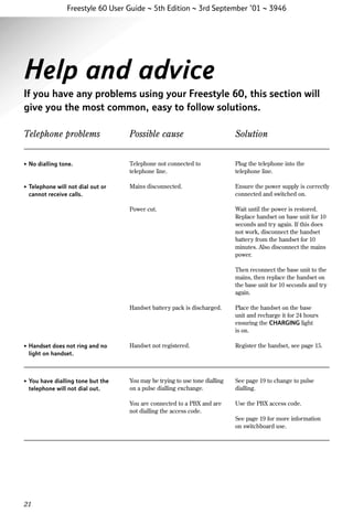 Freestyle 60 User Guide ~ 5th Edition ~ 3rd September ’01 ~ 3946

Help and advice
If you have any problems using your Freestyle 60, this section will
give you the most common, easy to follow solutions.
Telephone problems

Possible cause

Solution

• No dialling tone.

Telephone not connected to
telephone line.

Plug the telephone into the
telephone line.

• Telephone will not dial out or
cannot receive calls.

Mains disconnected.

Ensure the power supply is correctly
connected and switched on.

Power cut.

Wait until the power is restored.
Replace handset on base unit for 10
seconds and try again. If this does
not work, disconnect the handset
battery from the handset for 10
minutes. Also disconnect the mains
power.
Then reconnect the base unit to the
mains, then replace the handset on
the base unit for 10 seconds and try
again.

Handset battery pack is discharged.

Place the handset on the base
unit and recharge it for 24 hours
ensuring the CHARGING light
is on.

• Handset does not ring and no
light on handset.

Handset not registered.

Register the handset, see page 15.

• You have dialling tone but the
telephone will not dial out.

You may be trying to use tone dialling
on a pulse dialling exchange.

See page 19 to change to pulse
dialling.

You are connected to a PBX and are
not dialling the access code.

Use the PBX access code.
See page 19 for more information
on switchboard use.

21

 