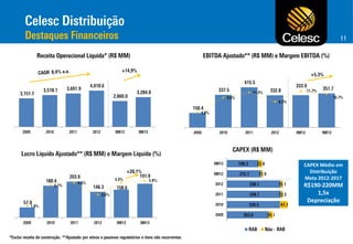 11

450.0
400.0
350.0
300.0
250.0
200.0
150.0
100.0
50.0
-

CAPEX Médio em
Distribuição
Meta 2012-2017

250.0
200.0

R$190-220MM
1,5x
Depreciação

150.0
100.0
50.0
-

100.0

200.0

300.0

400.0

500.0

 
