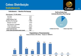 13
Endividamento + Benefício Pós-Emprego
Dívida Ajustada - 3T13 (R$ milhões)
Curto Prazo
Longo Prazo
Dívida Financeira Total
Benefícios Pós-Emprego

212,5
522,2
734,7
1.102,8

Obrigações com pensão

1.016,0

Outros Benefícios a empregados
(-) Plano Pensão Líquido
(-) Caixa e Equivalentes de Caixa
Dívida Líquida Ajustada
Dívida Líquida Ajustada/Patrimônio Líquido

200
180
160
140
120
100
80
60
40
20
0

397,6
(310,8)
(790,2)
1.047,3
0,8x

13

 