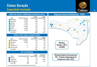Celesc Geração
Capacidade Instalada

14

 