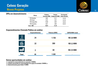 Celesc Geração
Novos Projetos

15
Usinas
PCH Rondinha
PCH Painel
PCH Campo Belo
PCH Xavantina
Total - MW

Potência
Energia
Participação
Instalada (MW) Assegurada (MW) Celesc Geração
9,60
9,20
10,00

6,12
5,52
6,00

6,07
34,87

3,60
21,24

32,5%
32,5%
30,0%
40,0%

-

 