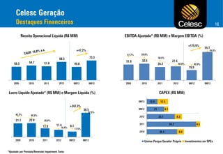 Celesc Geração
Destaques Financeiros

16

60.0
50.0
40.0
30.0
20.0
10.0
-

45.0
40.0
35.0
30.0
25.0
20.0
15.0
10.0
5.0
-

60.0%
50.0%
40.0%
30.0%
20.0%
10.0%
0.0%

 