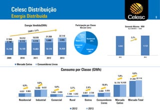 9

Mercado Cativo

Consumidores Livres

 