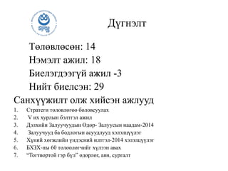 Дүгнэлт
Төлөвлөсөн: 14
Нэмэлт ажил: 18
Биелэгдээгүй ажил -3
Нийт биелсэн: 29
Санхүүжилт олж хийсэн ажлууд
1. Стратеги төлөвлөгөө боловсуулах
2. V их хурлын бэлтгэл ажил
3. Дэлхийн Залуучуудын Өдөр- Залуусын наадам-2014
4. Залуучууд ба бодлогын асуудлууд хэлэлцүүлэг
5. Хүний хөгжлийн үндэсний илтгэл-2014 хэлэлцүүлэг
6. БХЗХ-ны 60 төлөөлөгчийг хүлээн авах
7. “Тогтвортой гэр бүл” өдөрлөг, аян, сургалт
 
