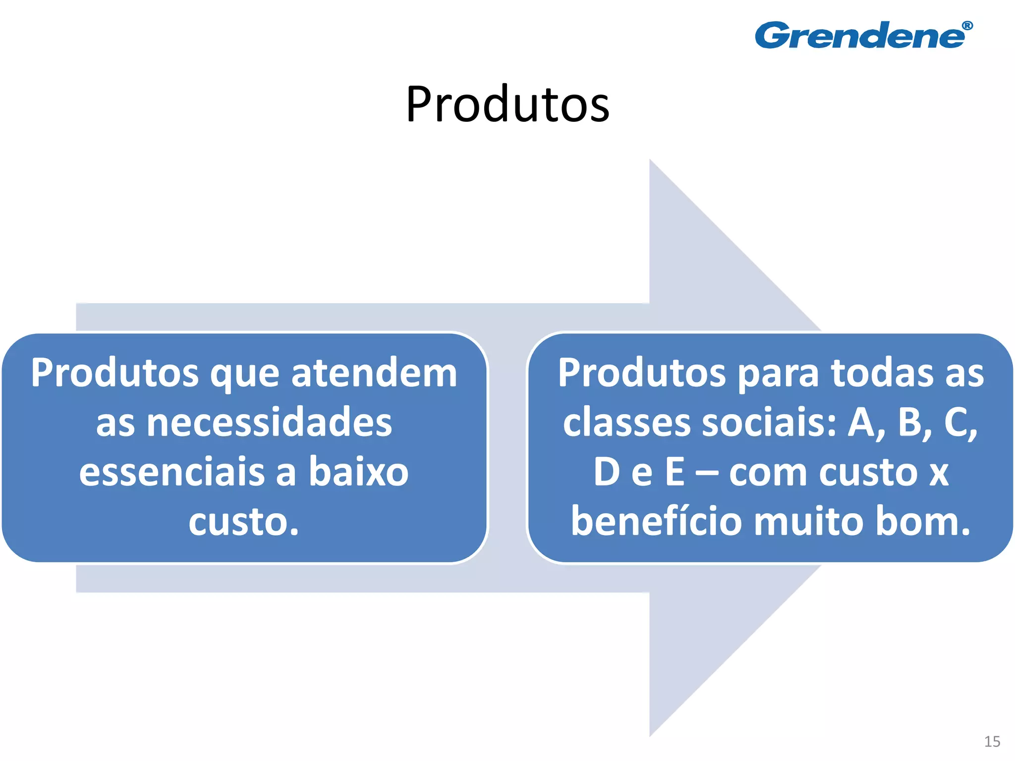Produtos



Produtos que atendem   Produtos para todas as
   as necessidades     classes sociais: A, B, C,
  essenciais a baixo     D e E – com custo x
        custo.          benefício muito bom.



                                               15
 