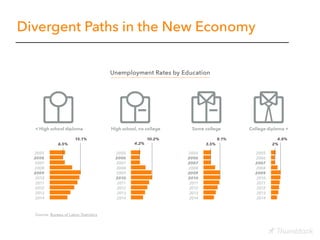 Divergent Paths in the New Economy
 