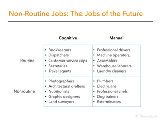 Non-Routine Jobs: The Jobs of the Future
Cognitive Manual
Routine
• Bookkeepers
• Dispatchers
• Customer service reps
• Se...