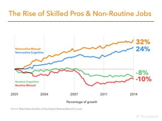 The Rise of Skilled Pros & Non-Routine Jobs
 