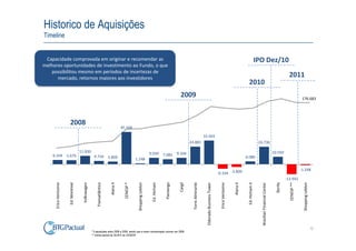 Historico de Aquisições
Timeline


 Capacidade comprovada em originar e recomendar as                                                                                                                                                                                                     IPO Dez/10
melhores oportunidades de investimento ao Fundo, o que
   possibilitou mesmo em períodos de incertezas de
      mercado, retornos maiores aos investidores
                                                                                                                                                                                                                                                                                                    2011
                                                                                                                                                                                                                                        2010
                                                                                                                                               2009                                                                                                                                                              176.683




                        2008
                                                                                     45.506

                                                                                                                                                                           33.403
                                                                                                                                                       24.881                                                                                           24.736

                                      11.830                                                                         9.039 7.085 9.104                                                                                                                                                 10.550
    6.104 5.679                                        4.734 3.809                                                                                                                                                                    4.080
                                                                                                  1.248

                                                                                                                                                                                                                                                                                                                -1.248
                                                                                                                                                                                                       -6.104 -3.809
                                                                                                                                                                                                                                                                                                  -13.942
                                                                          Alana II




                                                                                                                                                                                                                           Alana II
                                                                                                                                   Flamengo




                                                                                                                                                                                                                                       Ed. Hicham II




                                                                                                                                                                                                                                                                                         Burity
                                                                                       CENESP *


                                                                                                   Shopping Leblon




                                                                                                                                                         Torre Almirante




                                                                                                                                                                                                                                                                                                    CENESP **


                                                                                                                                                                                                                                                                                                                  Shopping Leblon
                                                                                                                      Ed. Hicham




                                                                                                                                              Cargil
                       Ed. Montreal




                                                                                                                                                                             Eldorado Business Tower
                                        Volkswagen


                                                         Transatlântico




                                                                                                                                                                                                                                                          Brazilian Financial Center
     Erico Veríssimo




                                                                                                                                                                                                         Erico Veríssimo
                                                                                                                                                                                                                                                                                                                                    12
                                                     * 5 aquisições entre 2008 e 2009, sendo que a maior concentração ocorreu em 2008.
                                                     ** Venda parcial de 30,64% do CENESP
 