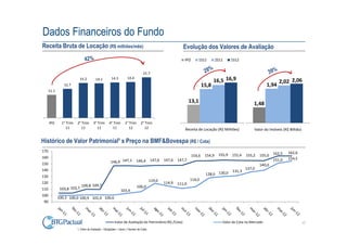 Dados Financeiros do Fundo
Receita Bruta de Locação (R$ milhões/mês)                                                                     Evolução dos Valores de Avaliação
                                                                                                               IPO       1S11         2S11     1S12


                                                                                    15.7

                                                                                                                                    16,5 16,9
                           14.2          14.1          14.3           14.4
                                                                                                                                                                           2,02 2,06
                12.7                                                                                                         15,8                                   1,94
      11.1

                                                                                                                   13,1                                    1,48


      IPO      1° Trim   2° Trim       3° Trim       4° Trim        1° Trim       2° Trim
                  11        11            11            11             12            12                        Receita de Locação (R$ Milhões)             Valor do Imóveis (R$ Bilhão)

Histórico de Valor Patrimonial¹ x Preço na BMF&Bovespa (R$ / Cota)
170                                                                                                                                                                            162,6
                                                                                                                              154,9    155,9   155,4   155,2   155,0   162,5
160                                                                                                                  154,6
                                                                                           147,6   147,6   147,7                                                       151,0   154,5
150                                                    146,9 147,1            146,4
                                                                                                                                                               140,0
140                                                                                                                                                    137,0
                                                                                                                                               131,3
                                                                                                                              128,0 130,0
130
                                                                                           119,0                   114,0
120                                                                                                114,9   111,0
                            109,8 109,7                                       106,0
110           103,8 103,7                                       103,4
100
             100,3 100,0 100,9 101,0 100,6
 90



                                                          Valor de Avaliação do Patrimônio (R$ /Cota)                                    Valor da Cota no Mercado                         17
                         1. (Valor de Avaliação – Obrigações + Caixa ) / Numero de Cotas
 