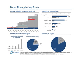 Dados Financeiros do Fundo
      Lucro Acumulado¹ e Distribuição (R$/ Cota)                                                             Histórico de Rentabilidade2
                                                                                                                   BRCR11B                      0%             20%            40%             60%             80%
                                                                                    62,50                          CDI
                                                                                                                                Desde IPO                                                                   70,8%
                                                                                                                                                                  17,1%
                                                                55,18*
                                                                                                                     Últimos 12 meses                                                             58,6%
                                                                                                                                                             10,7%

                                                                                                                       Últimos 6 meses                                   25,8%
                                  47,21                                                                                                                 4,6%

        6,10                                                                                                           Últimos 3 meses                          14,7%
                                                                                                                                                      2,1%
          0,50                        0,67                                 0,83
                                                                                                                                Mês Atual              5,0%
                                                                                                                                                     0,7%


      Amortização e Índice de Reajuste                                                                       Estrutura de Capital
       Cronograma de Amortização                    Composição da Dívida (Índice)
            da Dívida (R$MM)
                               217                                                                                                                                              Debt
                                                                                                                                                                                17%
                                                                                  IGPM
                                                                                   17%
                                                                                                     IPCA
                         85
                                                                                                      3%
 17     22        30
                                                              TR
                                                             80%                                                                                        Capital
2012   2013      2014   2015 +2016                                                                                                                       83%

                              1 Valor apurado conforme nova instrução da CVM (Instrução 516) momento em que a avaliação de mercado dos ativos passou a ser contabilizada Com base nesta nova instrução, o patrimônio
                              líquido do fundo foi ajustado ao valor de R$ 1,70 Bi, totalizando um lucro acumulado de R$ 55,9 (acima do valor de IPO de R$ 100/cota).
                                                                                                                                                                                                                       18
                               2. Para o cotista que adquiriu cotas do Fundo na oferta pública de dezembro de 2010, por R$100/cota, considerando distribuições de rendimento e valor de fechamento da
                               cota em Junho/2012
 