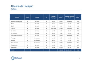 Receita de Locação
Portfolio



                                                               Data de               Valor de Locação
          Imóveis            Classif.      Cidade        UF               ABL (m²)                      R$/m²
                                                              Aquisição                    Atual

Brazilian Financial Center      A         São Paulo      SP    mar-10      24.161       2.414.816       99,9

Burity                          B         São Paulo      SP    abr-11      10.550        517.367        49,0

Cargill                         A         São Paulo      SP    dez-08      9.104         772.181        84,8

CENESP*                         B         São Paulo      SP   2008-2009    31.563       1.201.265       38,1

Ed. Hicham                      B         Campinas       SP    set-08      9.039         409.235        45,3

Ed. Hicham II                   B         Campinas       SP    dez-09      4.080         194.216        47,6

Eldorado Business Tower        A+         São Paulo      SP    abr-09      33.403       4.356.793       130,4

Flamengo                        A       Rio de Janeiro   RJ    out-08      7.085         945.335        133,4

Montreal                        A       Rio de Janeiro   RJ    dez-07      5.679         373.069        65,7

Torre Almirante                A+       Rio de Janeiro   RJ    fev-09      24.881       3.569.390       143,5

Transatlântico                  B         São Paulo      SP    mar-08      4.734         269.463        56,9

Volkswagen                      B         São Paulo      SP    jan-08      11.830        662.393        56,0

TOTAL                                                                     176.108     15.685.523        89,1




                                                                                                                30
 
