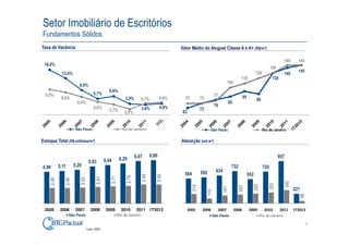 Setor Imobiliário de Escritórios
Fundamentos Sólidos
Taxa de Vacância                                                                             Valor Médio do Aluguel Classe A e A+ (R$/m2)

                                                                                                                                                                                 145       145
 16,0%
                                                                                                                                                                       130
                                                                                                                                                           120                             145
            13,0%                                                                                                                                                                140
                                                                                                                                           110                          130
                                                                                                                               102
                        8,8%
                                               6,6%
  9,0%                              5,7%                                                                               77
            8,0%                                            3,9%      4,1%            4,4%     72          72                                  95
                                                                                                                                                           90
                       6,4%                                                                                                        85
                                    4,6%                                              4,0%                             79
                                               3,7%                     3,6%                               72
                                                           2,0%                              63


                      São Paulo                           Rio de Janeiro                                           São Paulo                                     Rio de Janeiro


Estoque Total (R$ milhões/m2)                                                                Absorção (mil m2)


                                                                   6,67        6,80                                                                                          957
                                             6,04       6,29
                                5,83
4,98       5,11      5,29                                                                                                           732                          720
                                                                                                           592         634
                                                                                               564                                                  552
                                                                        3,00


                                                                                  3,00
                                                            2,78
                                                2,71
                                      2,61
                        2,52
    2,46


              2,46




                                                                                                                                                                                   302
                                                                                                                                                                       252
                                                                                                                                                          225
                                                                                                     216




                                                                                                                                          202
                                                                                                                             181
                                                                                                                                                                                         221



                                                                                                                 115




                                                                                                                                                                                               59
 2005       2006      2007        2008        2009       2010       2011 1T2012                   2005      2006        2007            2008        2009           2010       2011       1T2012
                  São Paulo                            Rio de Janeiro                                              São Paulo                                    Rio de Janeiro

                                                                                                                                                                                                    4
                               Fonte: CBRE
 