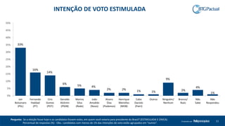 11Produzido por
33%
16%
14%
6%
5% 4%
2% 2% 1% 1%
9%
2%
4%
1%
0%
5%
10%
15%
20%
25%
30%
35%
40%
45%
50%
Jair
Bolsonaro
(PSL)
Fernando
Haddad
(PT)
Ciro
Gomes
(PDT)
Geraldo
Alckmin
(PSDB)
Marina
Silva
(Rede)
João
Amoêdo
(Novo)
Alvaro
Dias
(Podemos)
Henrique
Meirelles
(MDB)
Cabo
Daciolo
(Patri)
Outros Ninguém/
Nenhum
Branco/
Nulo
Não
Sabe
Não
Respondeu
Pergunta: Se a eleição fosse hoje e os candidatos fossem estes, em quem você votaria para presidente do Brasil? (ESTIMULADA E ÚNICA).
Percentual de respostas (%) - Obs.: candidatos com menos de 1% das intenções de voto estão agrupados em “outros”.
INTENÇÃO DE VOTO ESTIMULADA
 