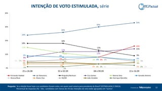 12Produzido por
Pergunta: Se a eleição fosse hoje e os candidatos fossem estes, em quem você votaria para presidente do Brasil? (ESTIMULADA E ÚNICA).
Percentual de respostas (%) - Obs.: candidatos com menos de 1% das intenções de voto estão agrupados em “outros”.
5%
6% 8%
16%
24%
26%
30%
33%
18%
18%
13%
9%
8%
12%
12%
14%
15%
11%
8%
5%
9% 8%
8% 6%
5% 4%
3% 2%
3% 3%
3% 2%
5%
6% 8%
5%
4%
4%
3%
4%
1%
1%
3% 2%
0%
10%
20%
30%
40%
25 e 26.08 01 e 02.09 08 e 09.09 15 e 16.09
Fernando Haddad Jair Bolsonaro Ninguém/Nenhum Ciro Gomes Marina Silva Geraldo Alckmin
Branco/Nulo Álvaro Dias NS/NR João Amoêdo Henrique Meirelles
INTENÇÃO DE VOTO ESTIMULADA, série
 