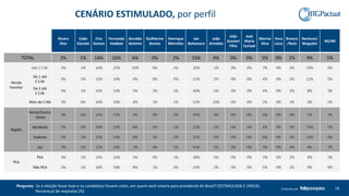 14Produzido por
Pergunta: Se a eleição fosse hoje e os candidatos fossem estes, em quem você votaria para presidente do Brasil? (ESTIMULADA E ÚNICA).
Percentual de respostas (%)
Álvaro
Dias
Cabo
Daciolo
Ciro
Gomes
Fernando
Haddad
Geraldo
Alckmin
Guilherme
Boulos
Henrique
Meirelles
Jair
Bolsonaro
João
Amoêdo
João
Goulart
Filho
José
Maria
Eymael
Marina
Silva
Vera
Lúcia
Branco
/Nulo
Nenhum/
Ninguém
NS/NR
TOTAL 2% 1% 14% 16% 6% 0% 2% 33% 4% 0% 0% 5% 0% 2% 9% 5%
Renda
Familiar
Até 1 S.M. 2% 2% 16% 22% 10% 0% 2% 20% 1% 0% 0% 7% 0% 3% 10% 6%
De 1 até
2 S.M.
3% 1% 15% 16% 4% 0% 4% 32% 2% 0% 0% 4% 0% 2% 11% 5%
De 2 até
5 S.M.
3% 1% 14% 14% 5% 1% 1% 40% 5% 0% 0% 4% 0% 2% 8% 3%
Mais de 5 SM 3% 0% 10% 10% 4% 1% 2% 52% 10% 0% 0% 2% 0% 1% 4% 2%
Região
Norte/Centro
-Oeste
3% 0% 14% 15% 4% 0% 2% 45% 3% 0% 0% 6% 0% 0% 5% 2%
Nordeste 2% 0% 19% 25% 6% 0% 1% 22% 2% 0% 0% 4% 0% 3% 10% 7%
Sudeste 1% 1% 12% 14% 8% 1% 2% 32% 5% 0% 0% 6% 0% 2% 10% 6%
Sul 7% 1% 11% 10% 3% 0% 1% 43% 5% 0% 0% 3% 0% 4% 8% 2%
PEA
PEA 3% 1% 14% 16% 5% 0% 1% 38% 5% 0% 0% 5% 0% 2% 9% 3%
Não PEA 2% 1% 16% 18% 8% 1% 3% 25% 2% 0% 0% 5% 0% 2% 9% 9%
CENÁRIO ESTIMULADO, por perfil
 