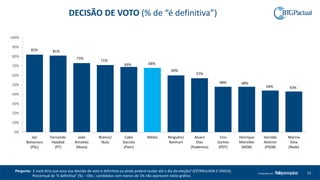 15Produzido por
Pergunta: E você diria que essa sua decisão de voto é definitiva ou ainda poderá mudar até o dia da eleição? (ESTIMULADA E ÚNICA).
Percentual de “é definitiva” (%) – Obs.: candidatos com menos de 1% não aparecem neste gráfico.
82% 81%
73%
71%
69% 68%
60%
57%
48% 48%
44% 43%
0%
10%
20%
30%
40%
50%
60%
70%
80%
90%
100%
Jair
Bolsonaro
(PSL)
Fernando
Haddad
(PT)
João
Amoêdo
(Novo)
Branco/
Nulo
Cabo
Daciolo
(Patri)
Média Ninguém/
Nenhum
Alvaro
Dias
(Podemos)
Ciro
Gomes
(PDT)
Henrique
Meirelles
(MDB)
Geraldo
Alckmin
(PSDB)
Marina
Silva
(Rede)
DECISÃO DE VOTO (% de “é definitiva”)
 