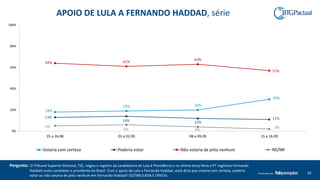 19Produzido por
18%
19% 20%
30%
13%
14% 12%
11%
64% 61%
63%
57%
5%
6% 4%
2%
0%
20%
40%
60%
80%
100%
25 e 26.08 01 e 02.09 08 e 09.09 15 e 16.09
Votaria com certeza Poderia votar Não votaria de jeito nenhum NS/NR
APOIO DE LULA A FERNANDO HADDAD, série
Pergunta: O Tribunal Superior Eleitoral, TSE, negou o registro da candidatura de Lula à Presidência e na última terça-feira o PT registrou Fernando
Haddad como candidato a presidente do Brasil. Com o apoio de Lula a Fernando Haddad, você diria que votaria com certeza, poderia
votar ou não votaria de jeito nenhum em Fernando Haddad? (ESTIMULADA E ÚNICA)
 