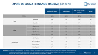 20Produzido por
Votaria com certeza Poderia votar
Não votaria de jeito
nenhum
NS/NR
TOTAL 30% 11% 57% 2%
Sexo
Feminino 34% 12% 50% 4%
Masculino 26% 9% 64% 1%
Idade
16 a 24 anos 29% 18% 52% 2%
25 a 40 anos 28% 12% 60% 1%
41 a 59 anos 30% 8% 58% 3%
Mais de 60 anos 36% 7% 53% 4%
Escolaridade
Até 4ª série 52% 7% 37% 4%
De 5ª a 8ª série 37% 7% 53% 3%
Ensino Médio 24% 14% 60% 2%
Ensino Superior 14% 12% 74% 1%
APOIO DE LULA A FERNANDO HADDAD, por perfil
Pergunta: O Tribunal Superior Eleitoral, TSE, negou o registro da candidatura de Lula à Presidência e na última terça-feira o PT registrou Fernando
Haddad como candidato a presidente do Brasil. Com o apoio de Lula a Fernando Haddad, você diria que votaria com certeza, poderia
votar ou não votaria de jeito nenhum em Fernando Haddad? (ESTIMULADA E ÚNICA)
 