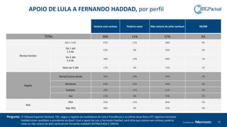 21Produzido por
Votaria com certeza Poderia votar Não votaria de jeito nenhum NS/NR
TOTAL 30% 11% 57% 2%
Renda Familiar
Até 1 S.M. 47% 11% 38% 4%
De 1 até
2 S.M.
32% 9% 56% 3%
De 2 até
5 S.M.
18% 13% 68% 1%
Mais de 5 SM 17% 9% 73% 1%
Região
Norte/Centro-Oeste 30% 14% 54% 2%
Nordeste 43% 10% 44% 2%
Sudeste 26% 11% 61% 3%
Sul 21% 8% 70% 2%
PEA
PEA 26% 11% 60% 2%
Não PEA 38% 9% 50% 3%
APOIO DE LULA A FERNANDO HADDAD, por perfil
Pergunta: O Tribunal Superior Eleitoral, TSE, negou o registro da candidatura de Lula à Presidência e na última terça-feira o PT registrou Fernando
Haddad como candidato a presidente do Brasil. Com o apoio de Lula a Fernando Haddad, você diria que votaria com certeza, poderia
votar ou não votaria de jeito nenhum em Fernando Haddad? (ESTIMULADA E ÚNICA)
 